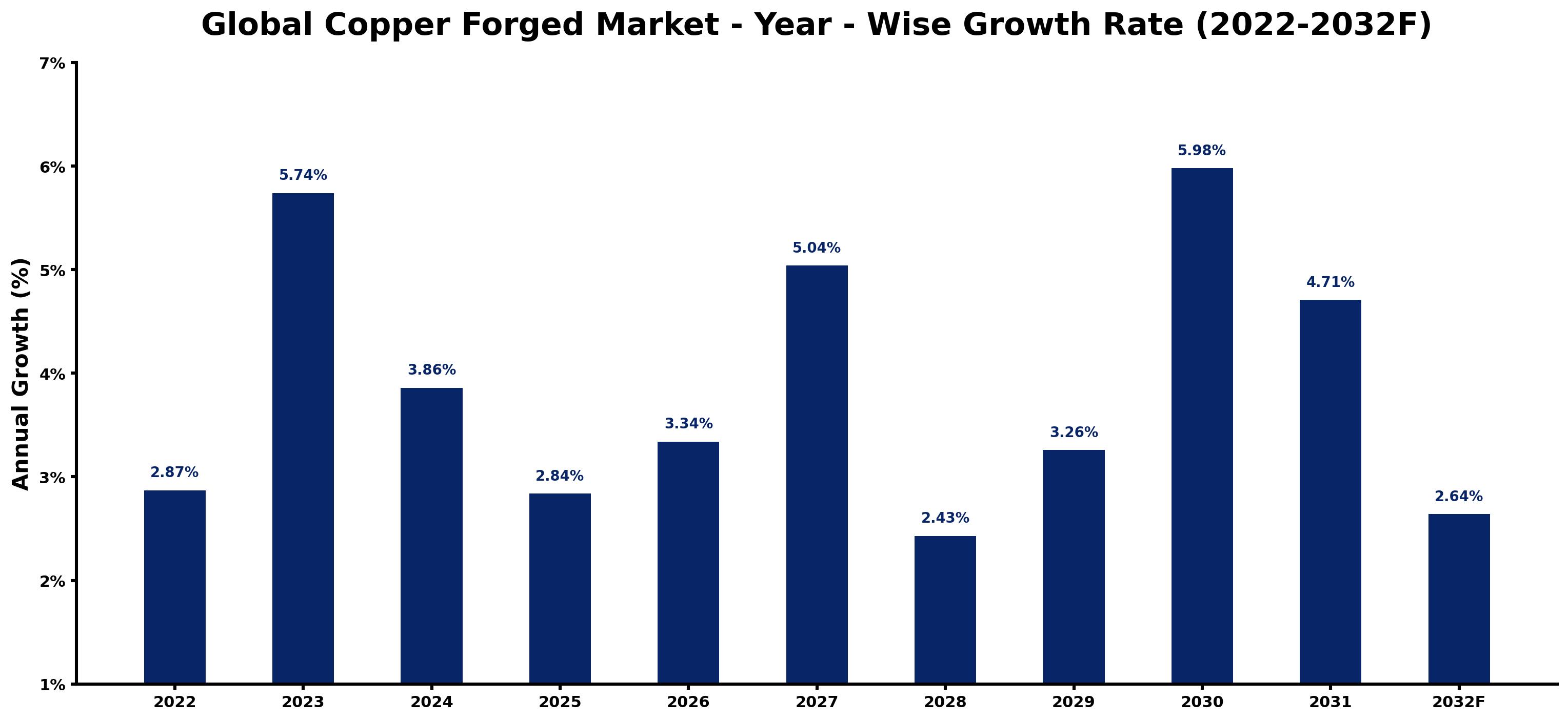 Global Copper Forged Market Year-wise Growth Rate and Key Drivers