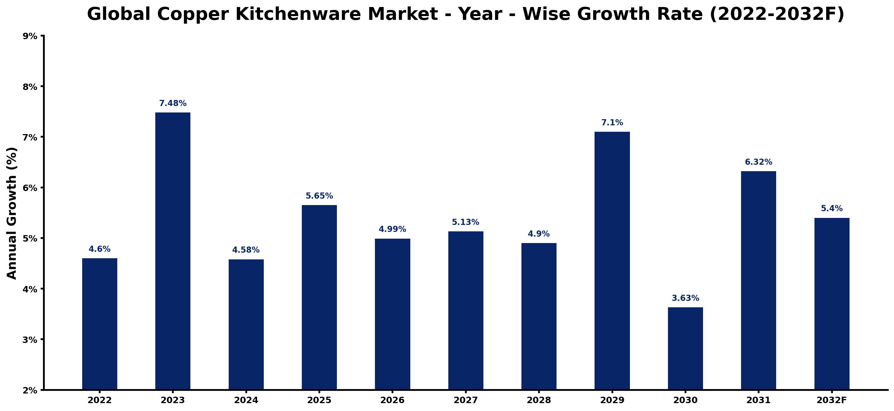Global Copper Kitchenware Market Year-wise Growth Rate and Key Drivers