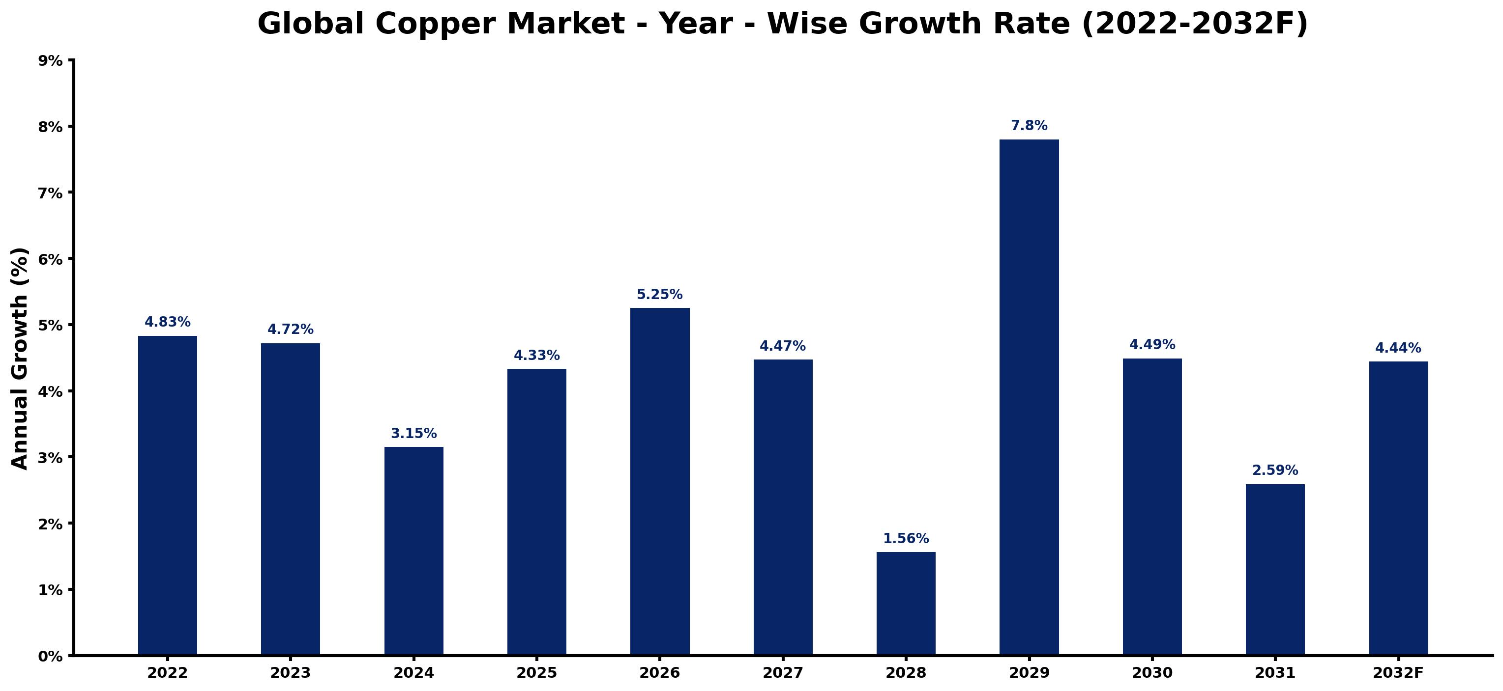 Global Copper Market Year-wise Growth Rate and Key Drivers