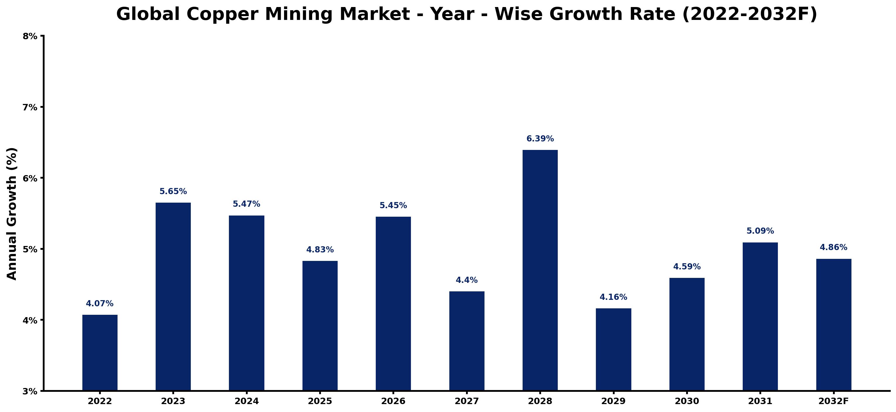 Global Copper Mining Market Year-wise Growth Rate and Key Drivers