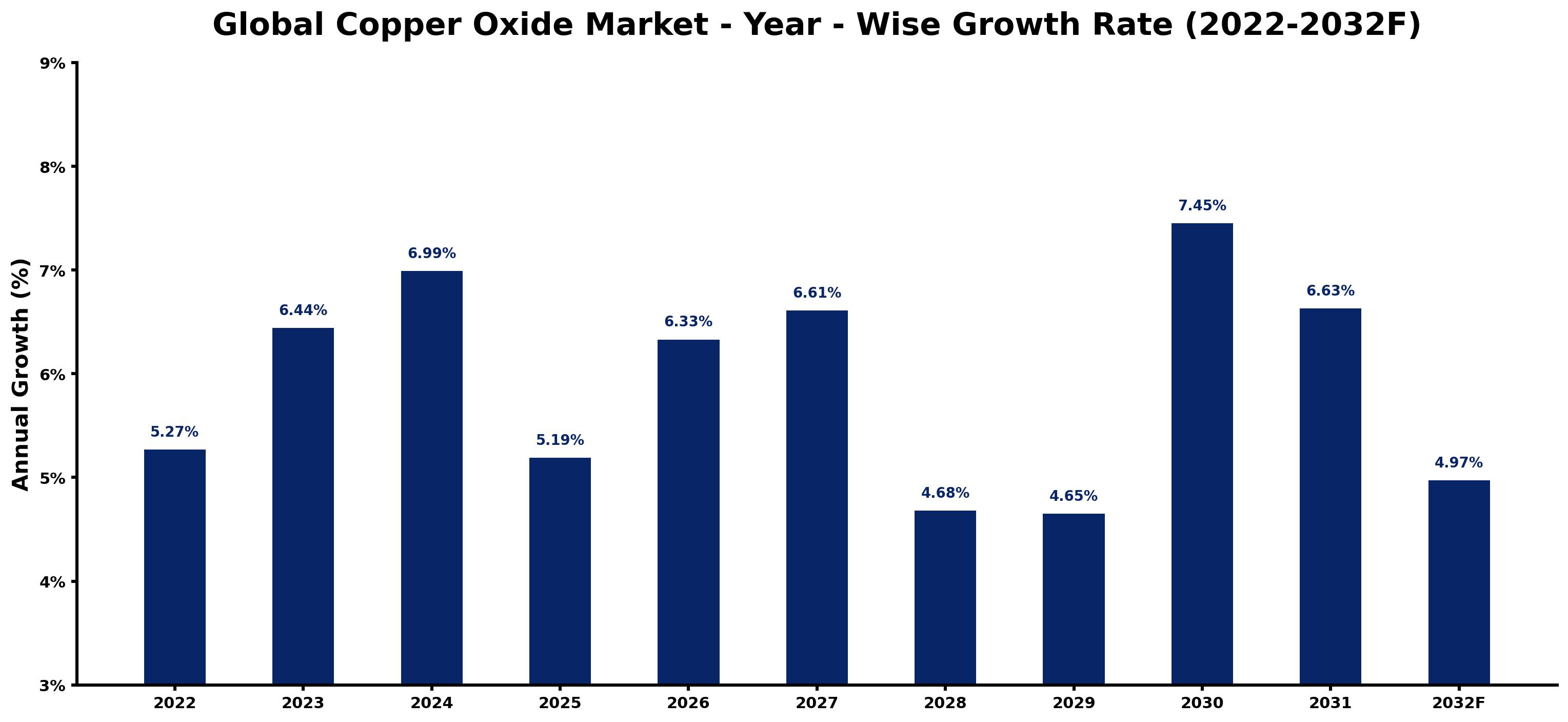 Global Copper Oxide Market Year-wise Growth Rate and Key Drivers