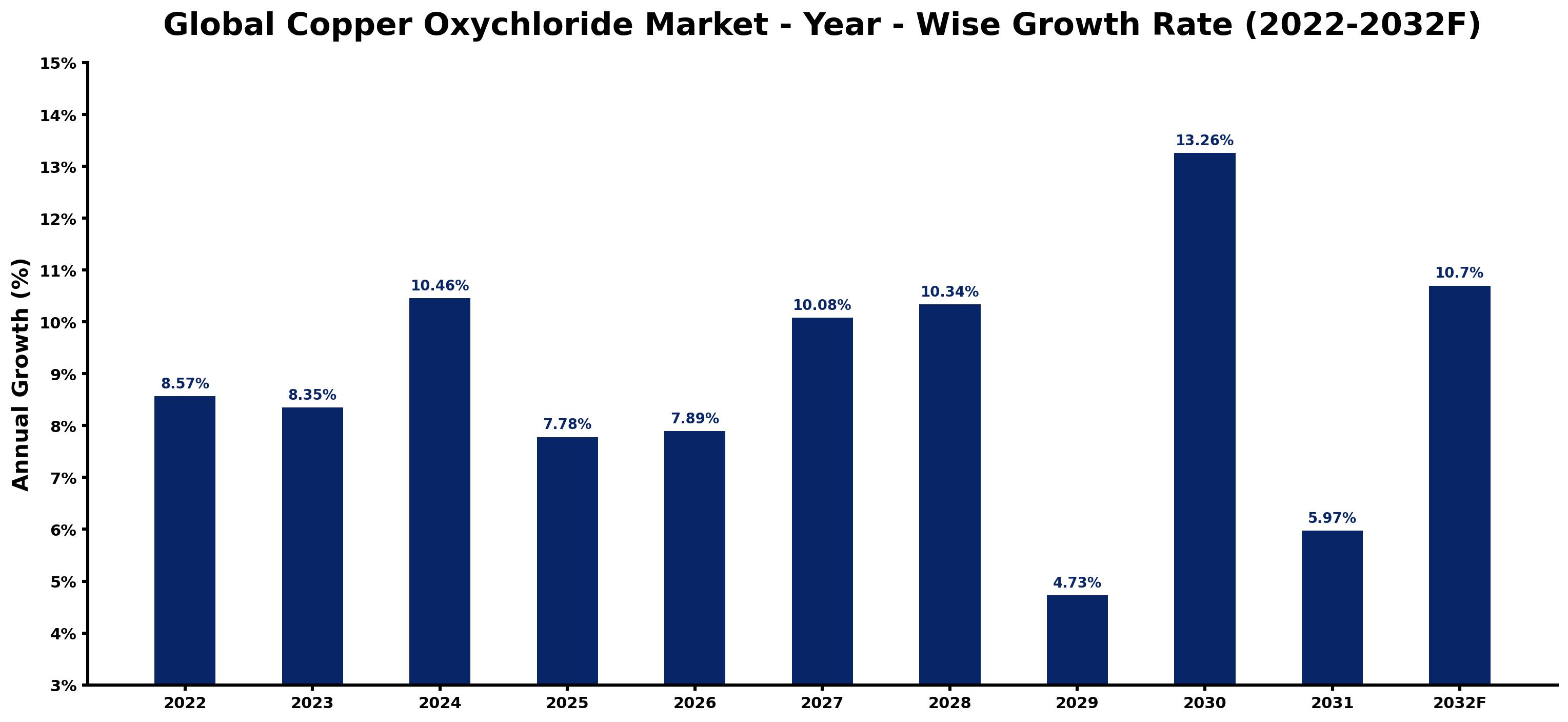 Global Copper Oxychloride Market Year-wise Growth Rate and Key Drivers