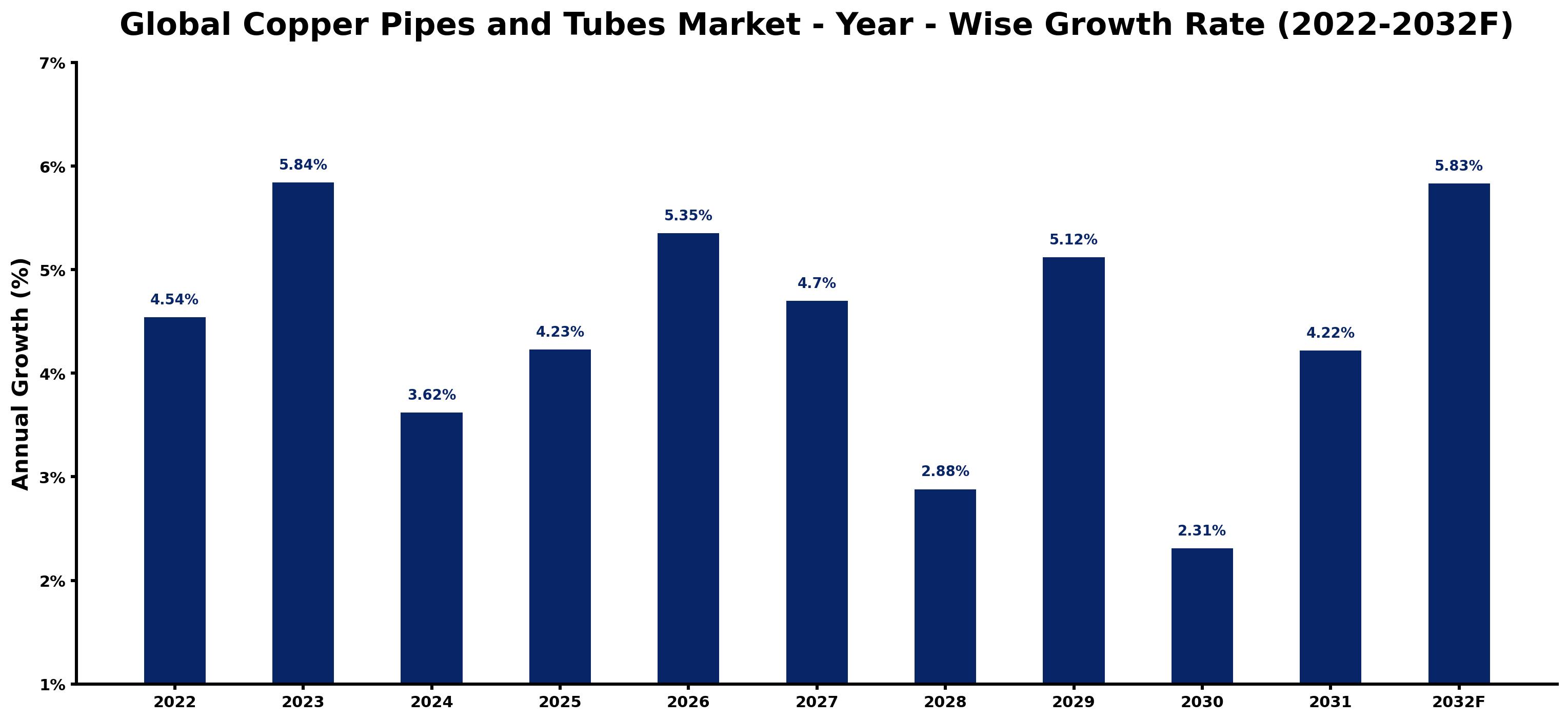 Global Copper Pipes and Tubes Market Year-wise Growth Rate and Key Drivers