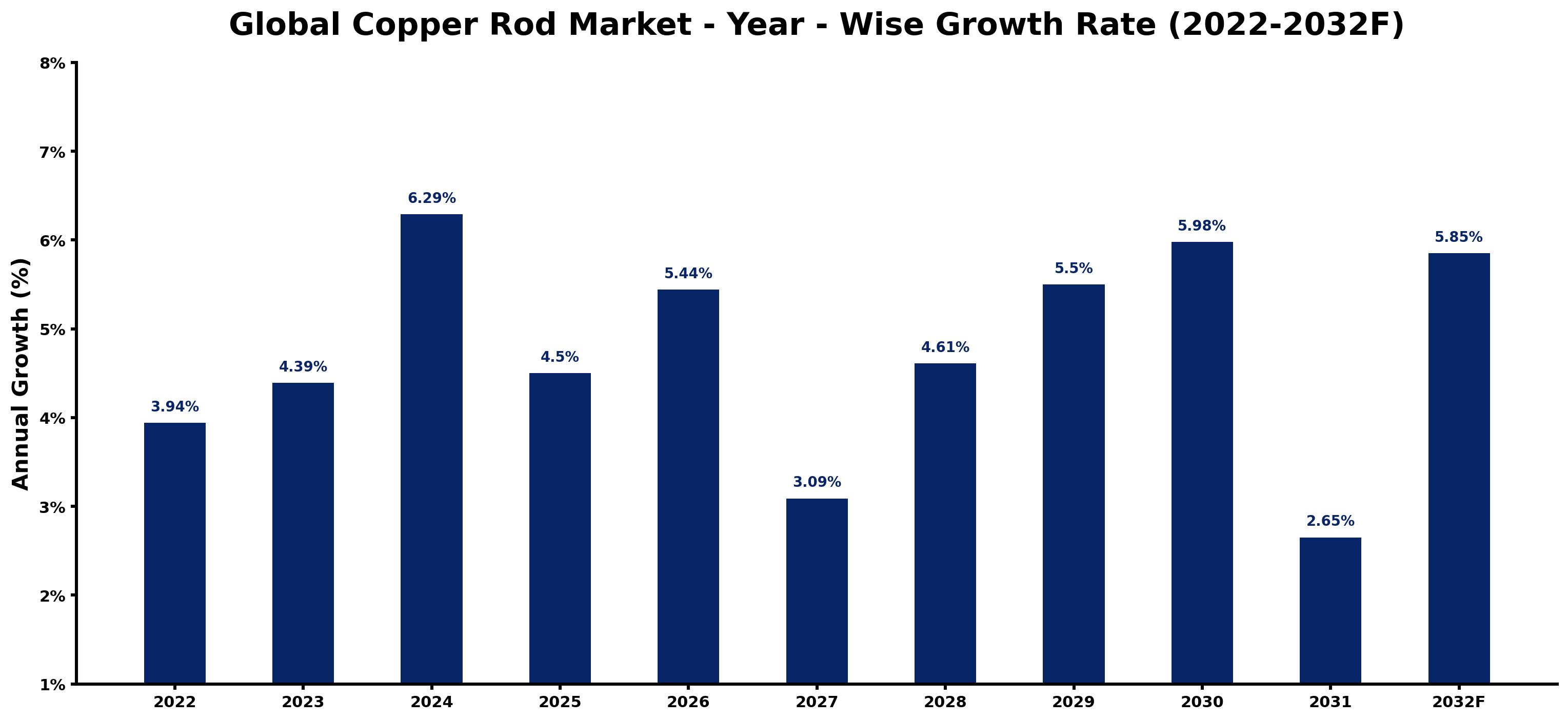 Global Copper Rod Market Year-wise Growth Rate and Key Drivers