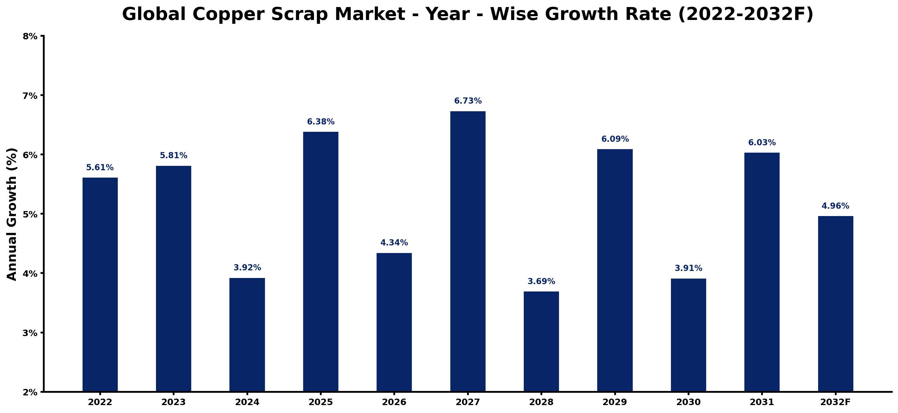 Global Copper Scrap Market Year-wise Growth Rate and Key Drivers