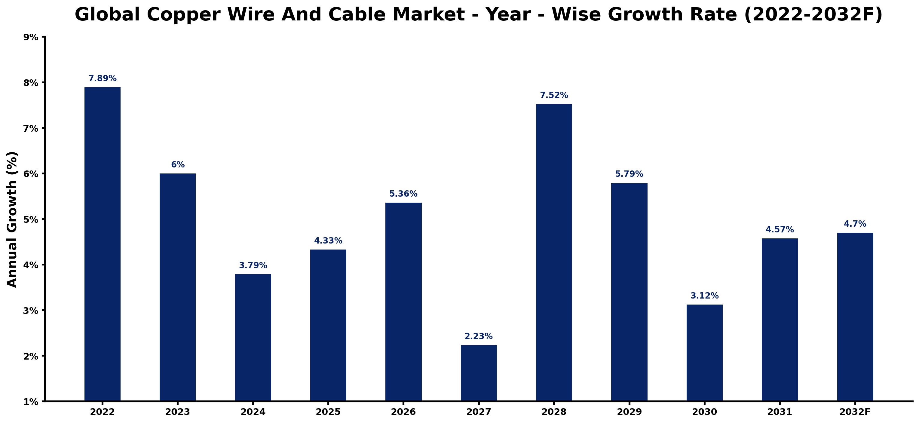 Global Copper Wire And Cable Market Year-wise Growth Rate and Key Drivers