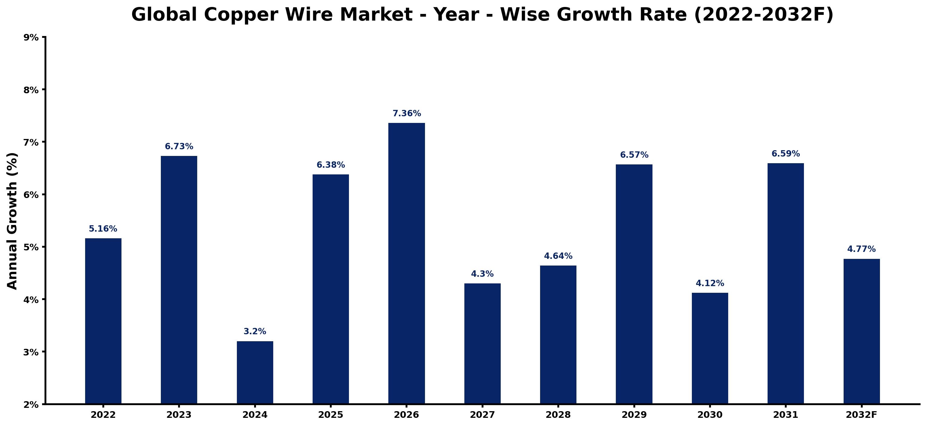 Global Copper Wire Market Year-wise Growth Rate and Key Drivers