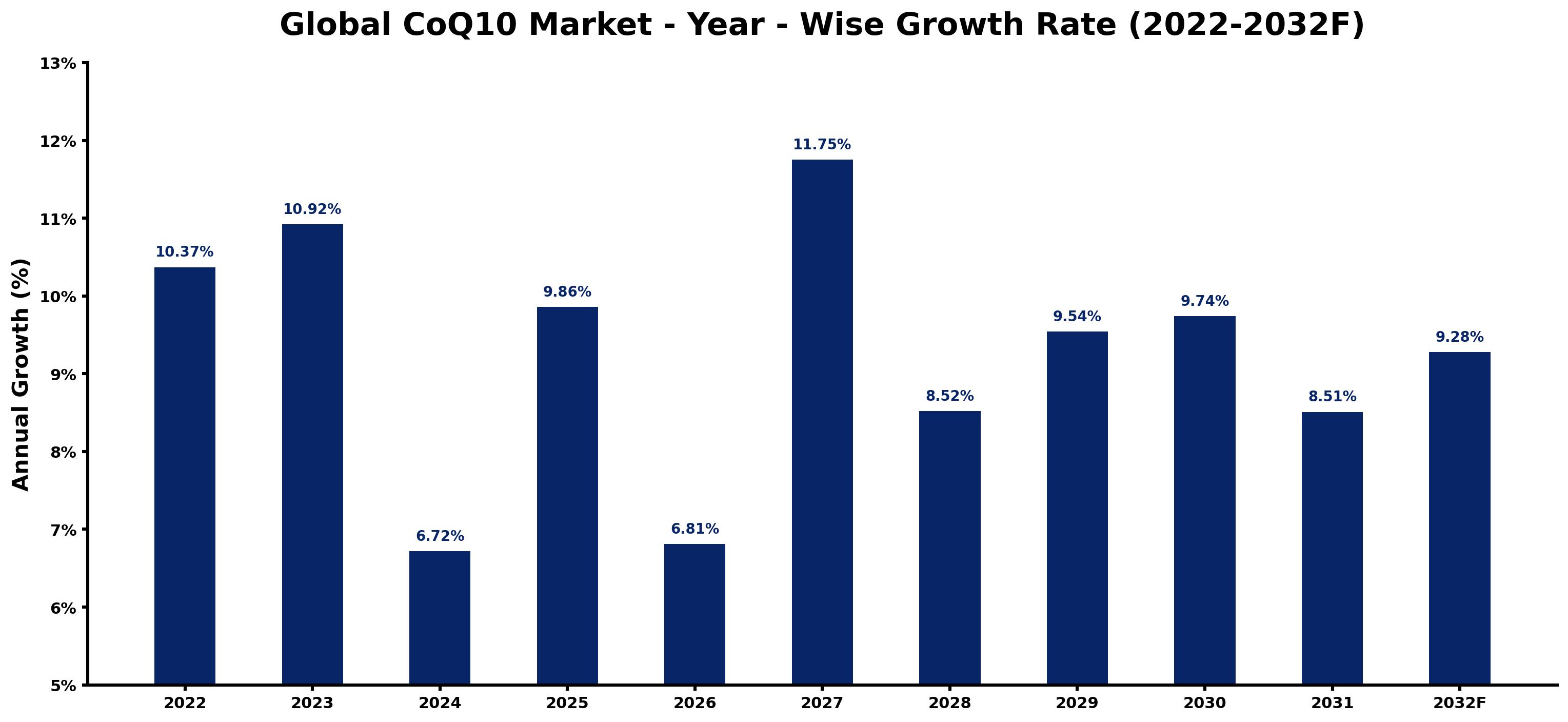 Global CoQ10 Market Year-wise Growth Rate and Key Drivers