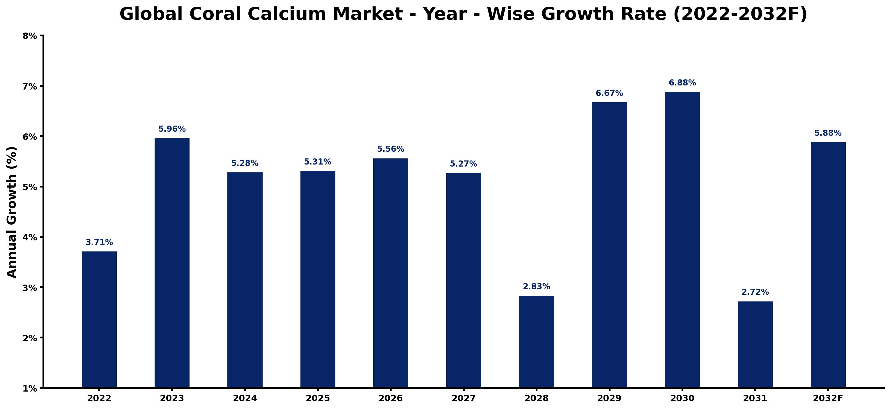 Global Coral Calcium Market Year-wise Growth Rate and Key Drivers