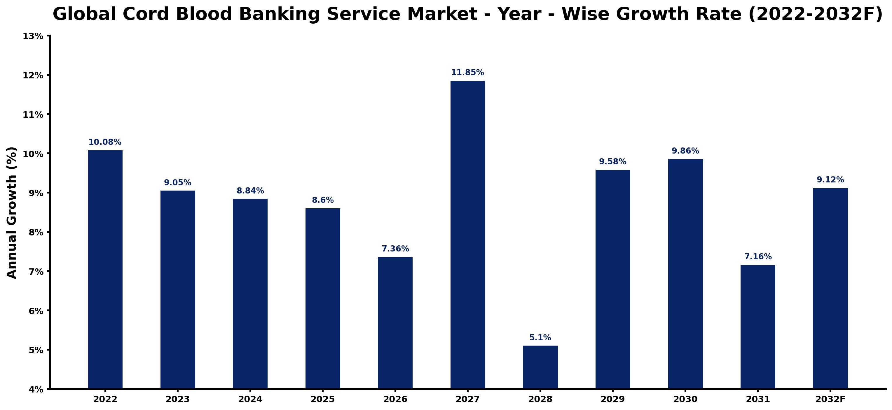 Global Cord Blood Banking Service Market Year-wise Growth Rate and Key Drivers