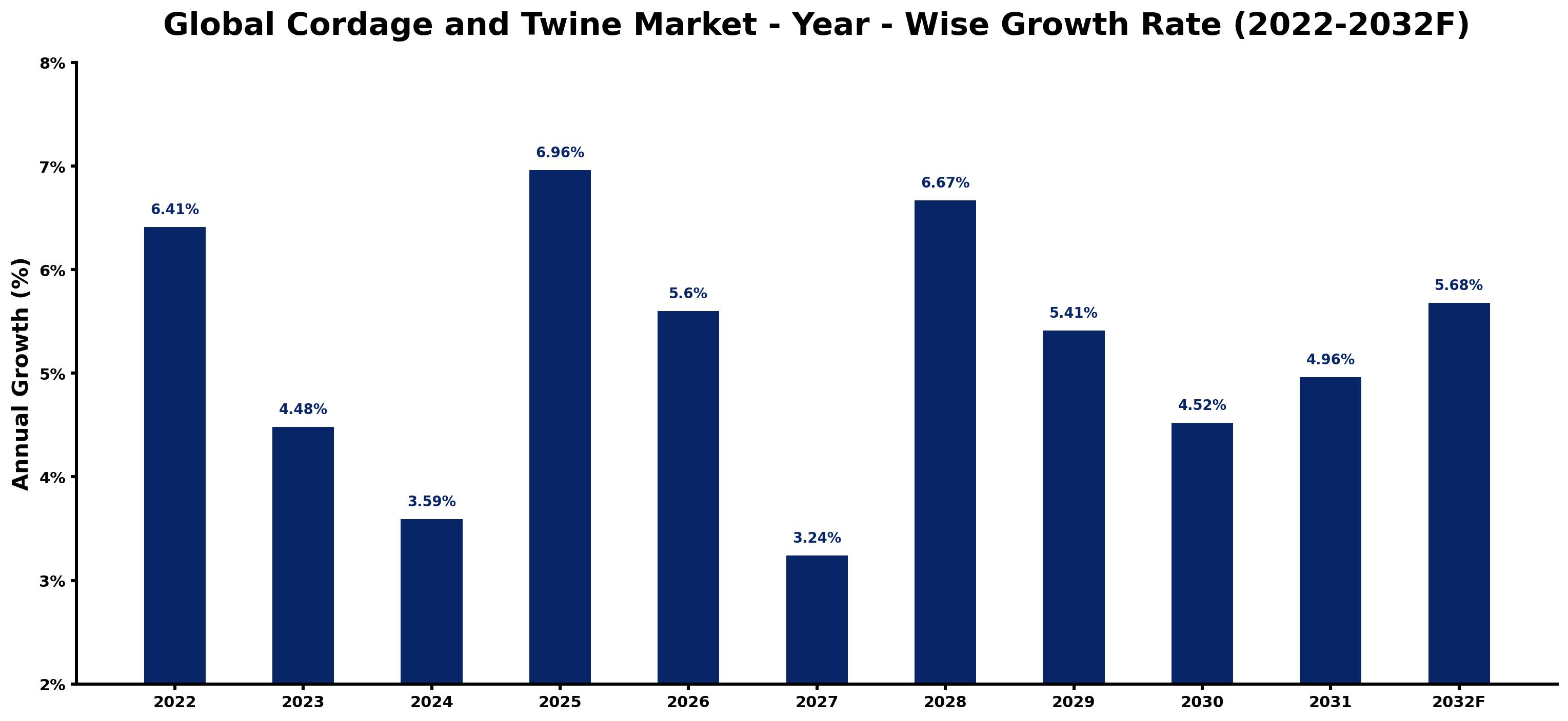 Global Cordage and Twine Market Year-wise Growth Rate and Key Drivers