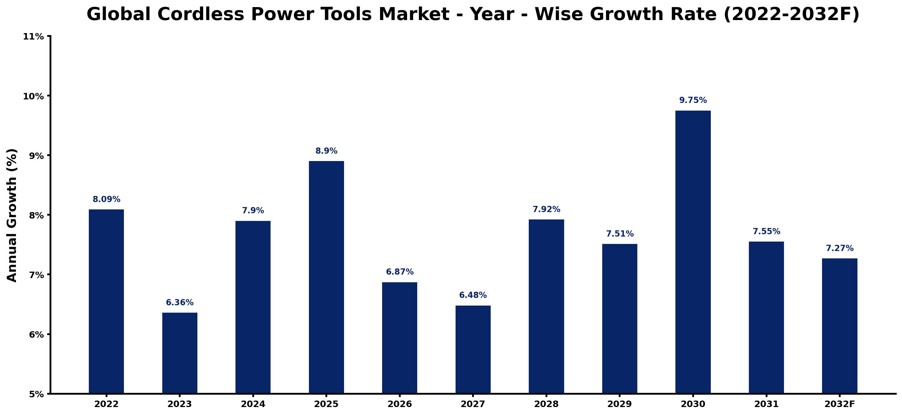 Global Cordless Power Tools Market Year-wise Growth Rate and Key Drivers