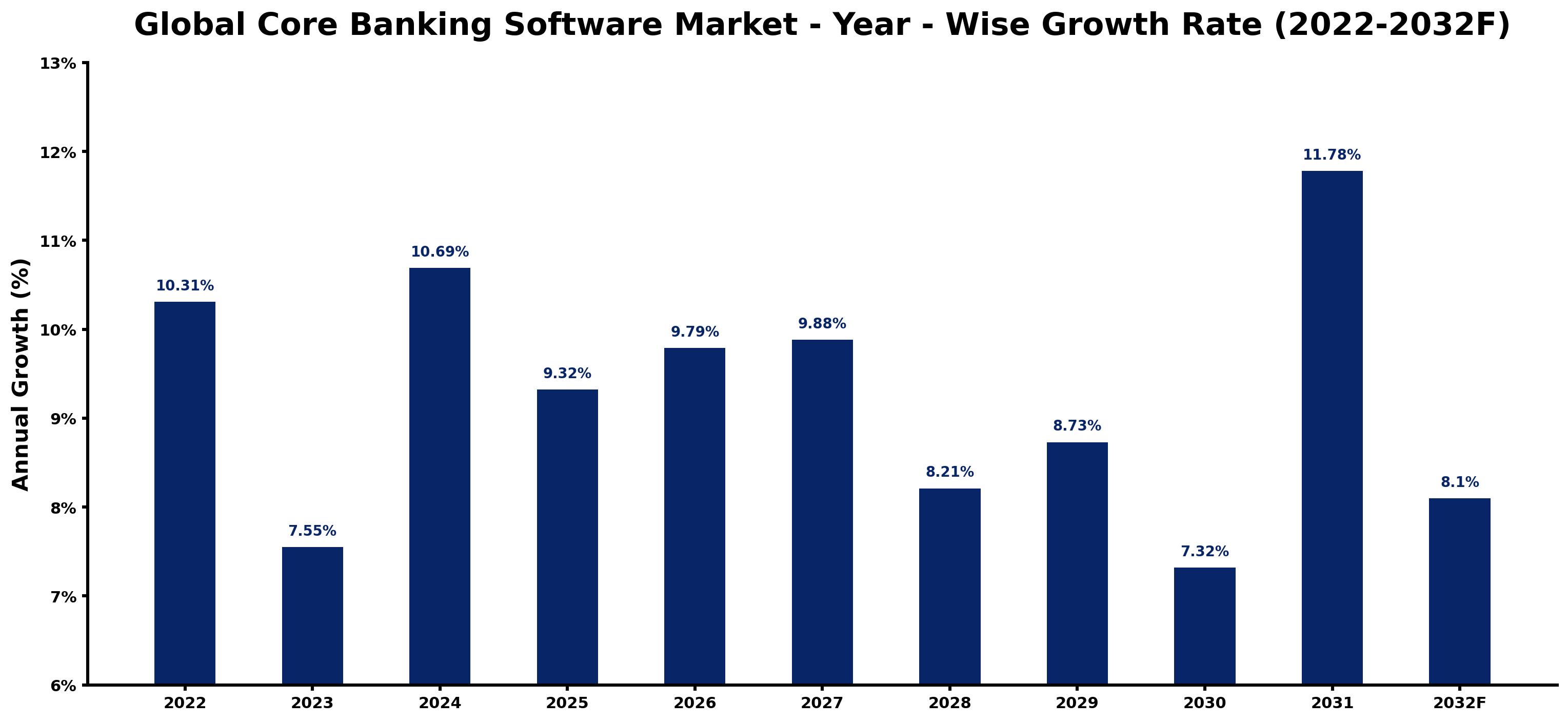 Global Core Banking Software Market Year-wise Growth Rate and Key Drivers