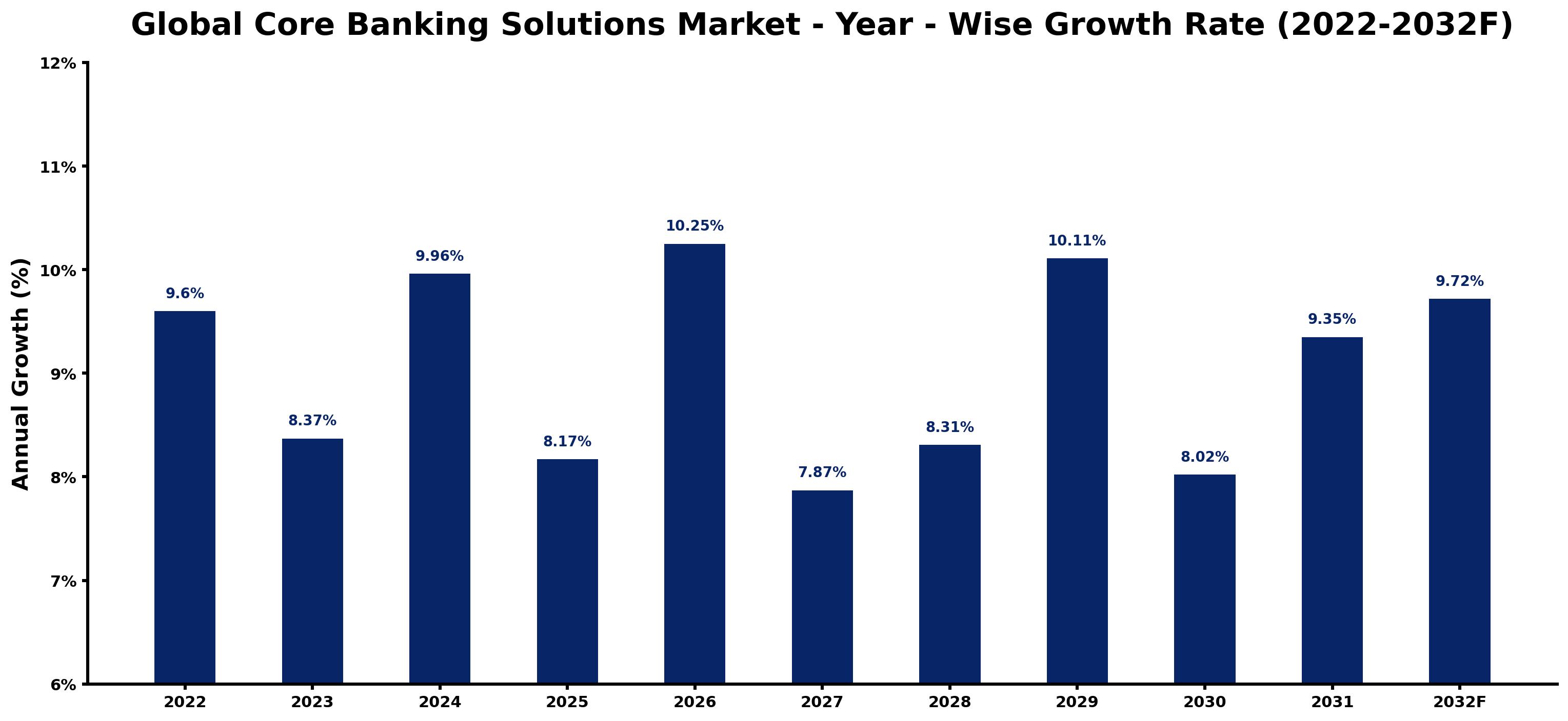 Global Core Banking Solutions Market Year-wise Growth Rate and Key Drivers
