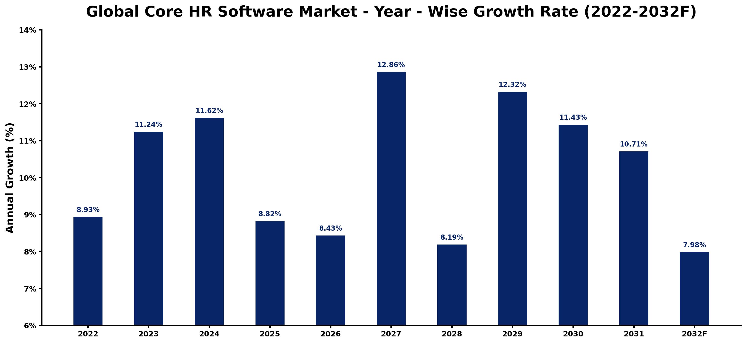 Global Core HR Software Market Year-wise Growth Rate and Key Drivers