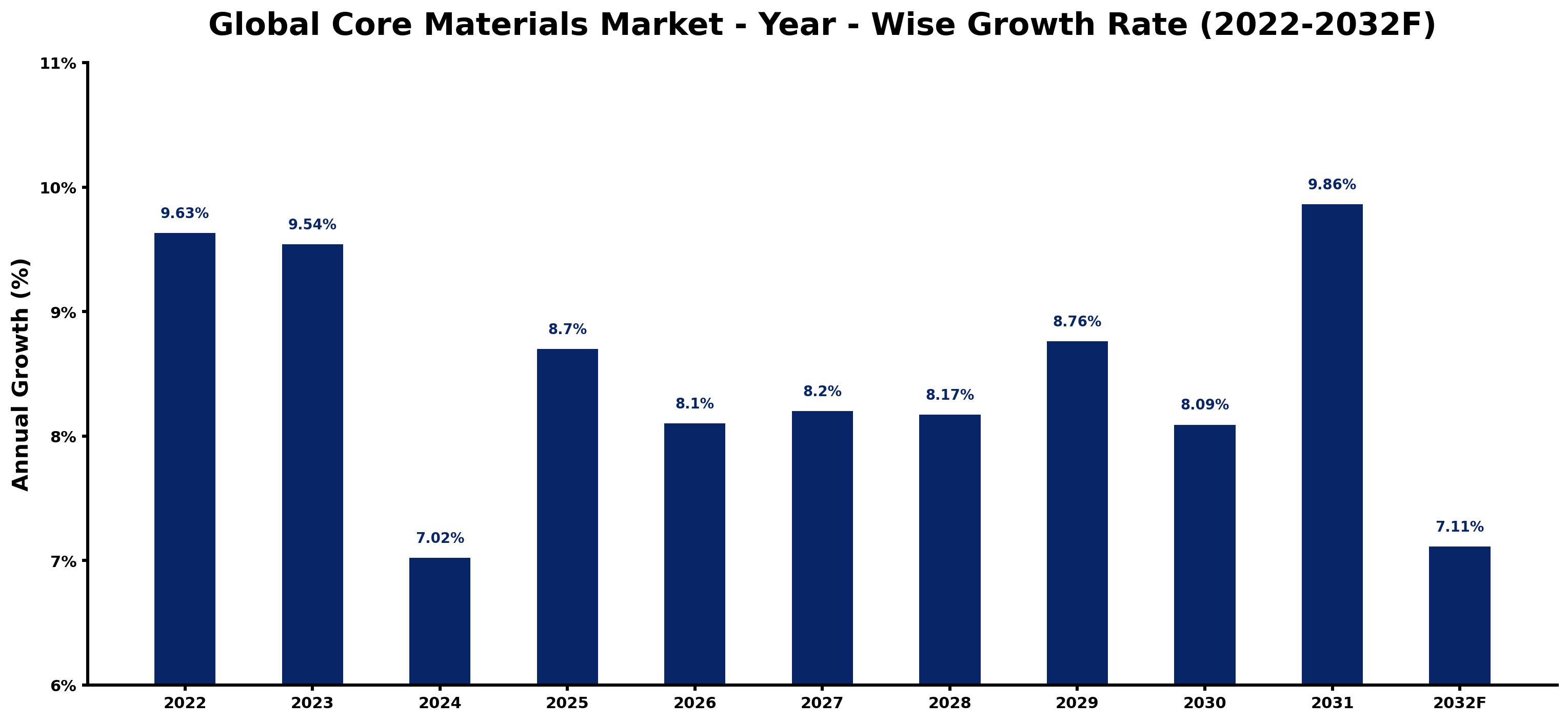 Global Core Materials Market Year-wise Growth Rate and Key Drivers
