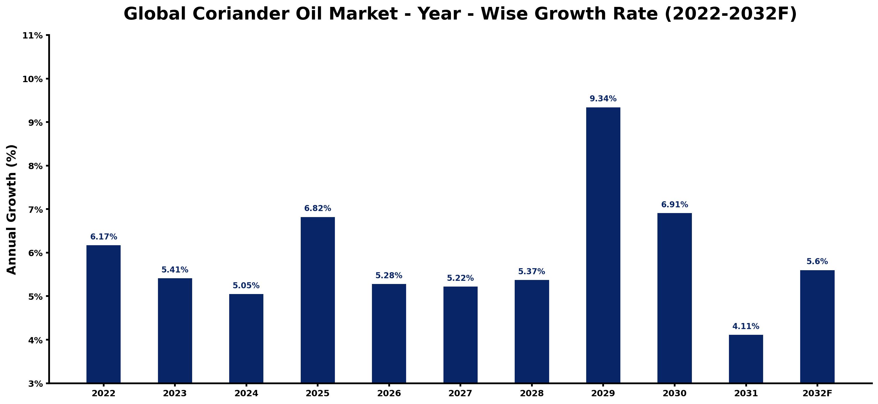 Global Coriander Oil Market Year-wise Growth Rate and Key Drivers