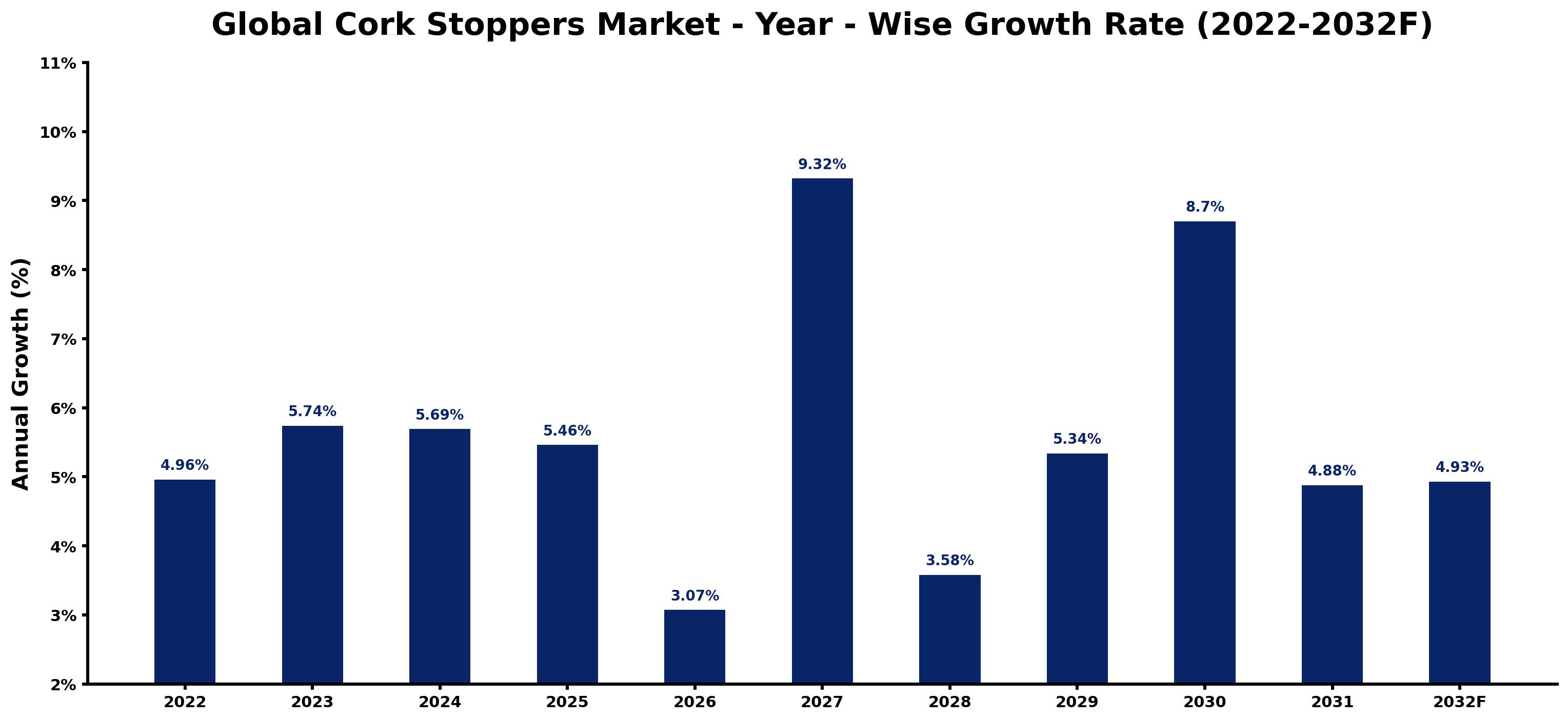 Global Cork Stoppers Market Year-wise Growth Rate and Key Drivers