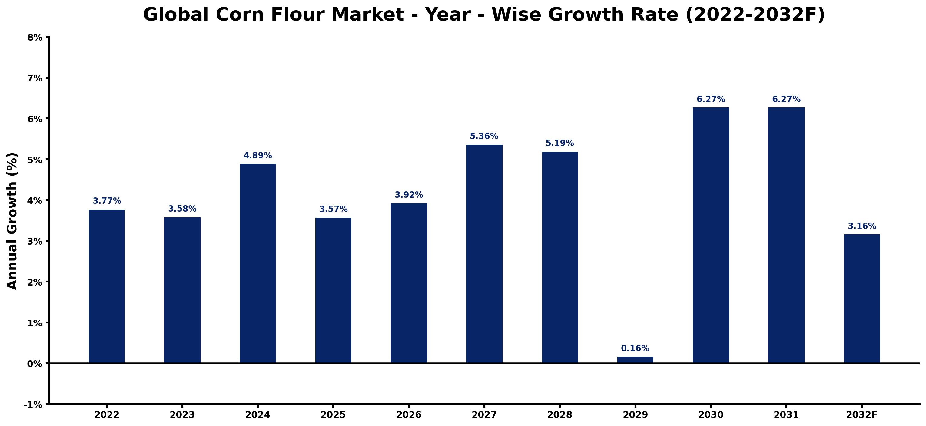 Global Corn Flour Market Year-wise Growth Rate and Key Drivers