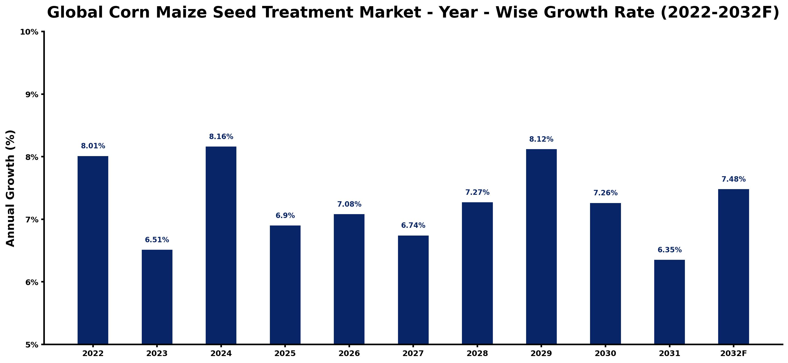 Global Corn Maize Seed Treatment Market Year-wise Growth Rate and Key Drivers