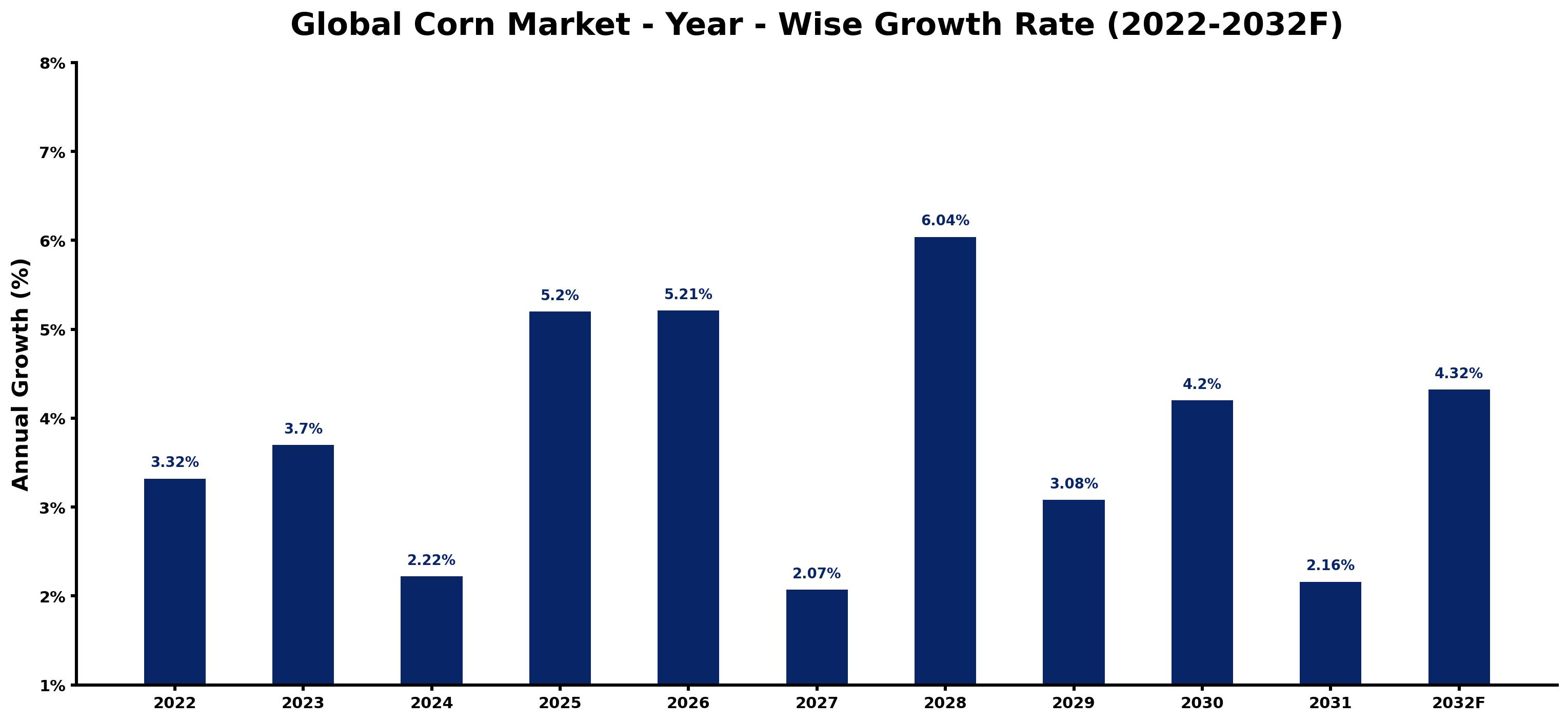 Global Corn Market Year-wise Growth Rate and Key Drivers