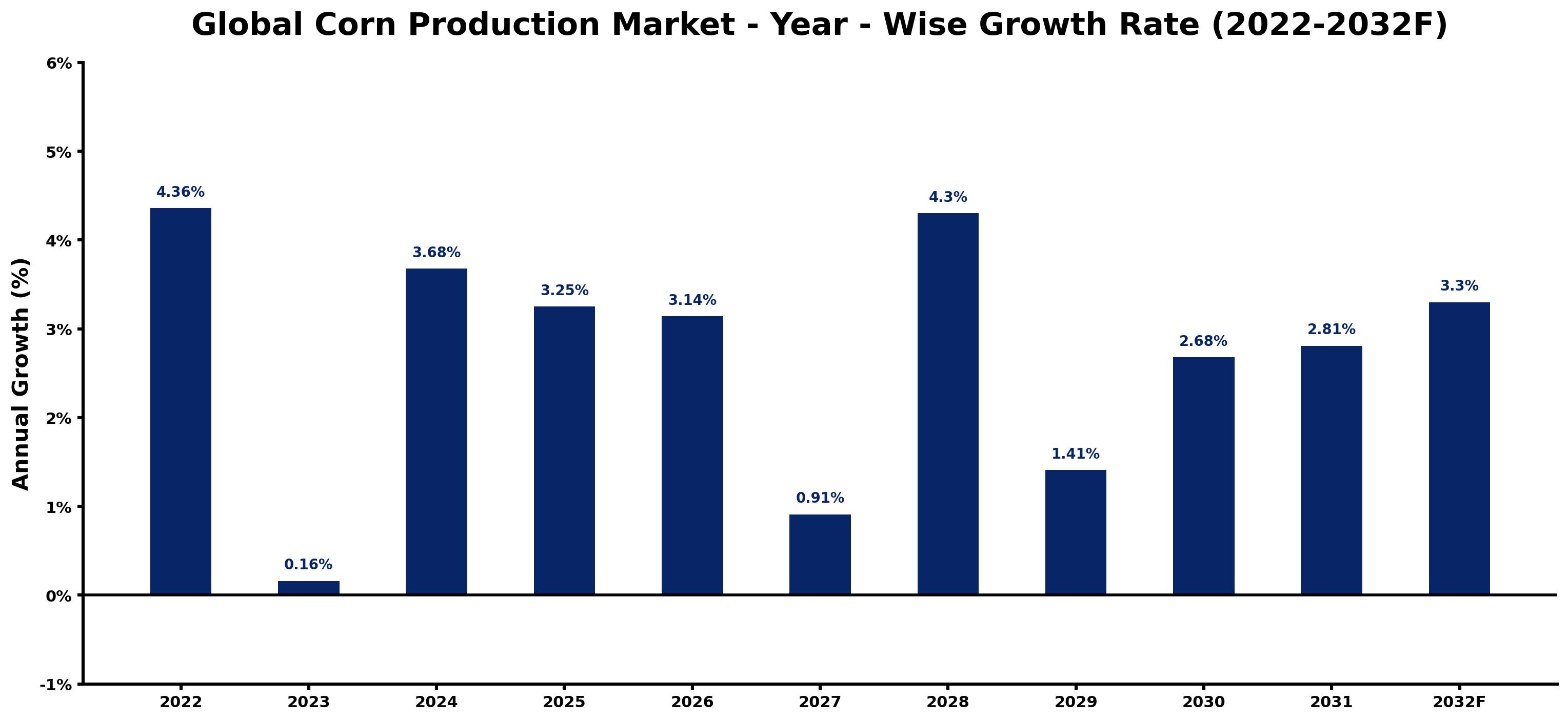 Global Corn Production Market Year-wise Growth Rate and Key Drivers