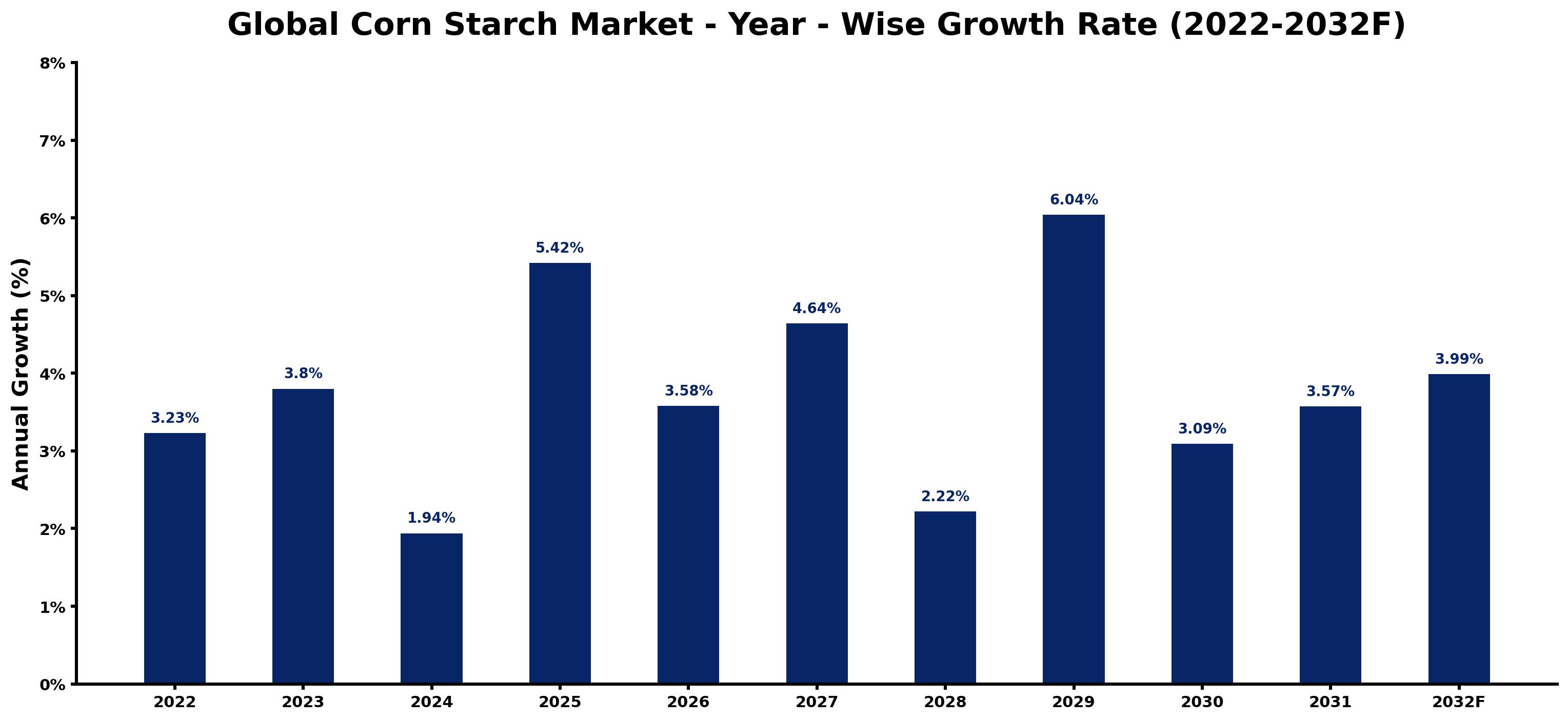 Global Corn Starch Market Year-wise Growth Rate and Key Drivers