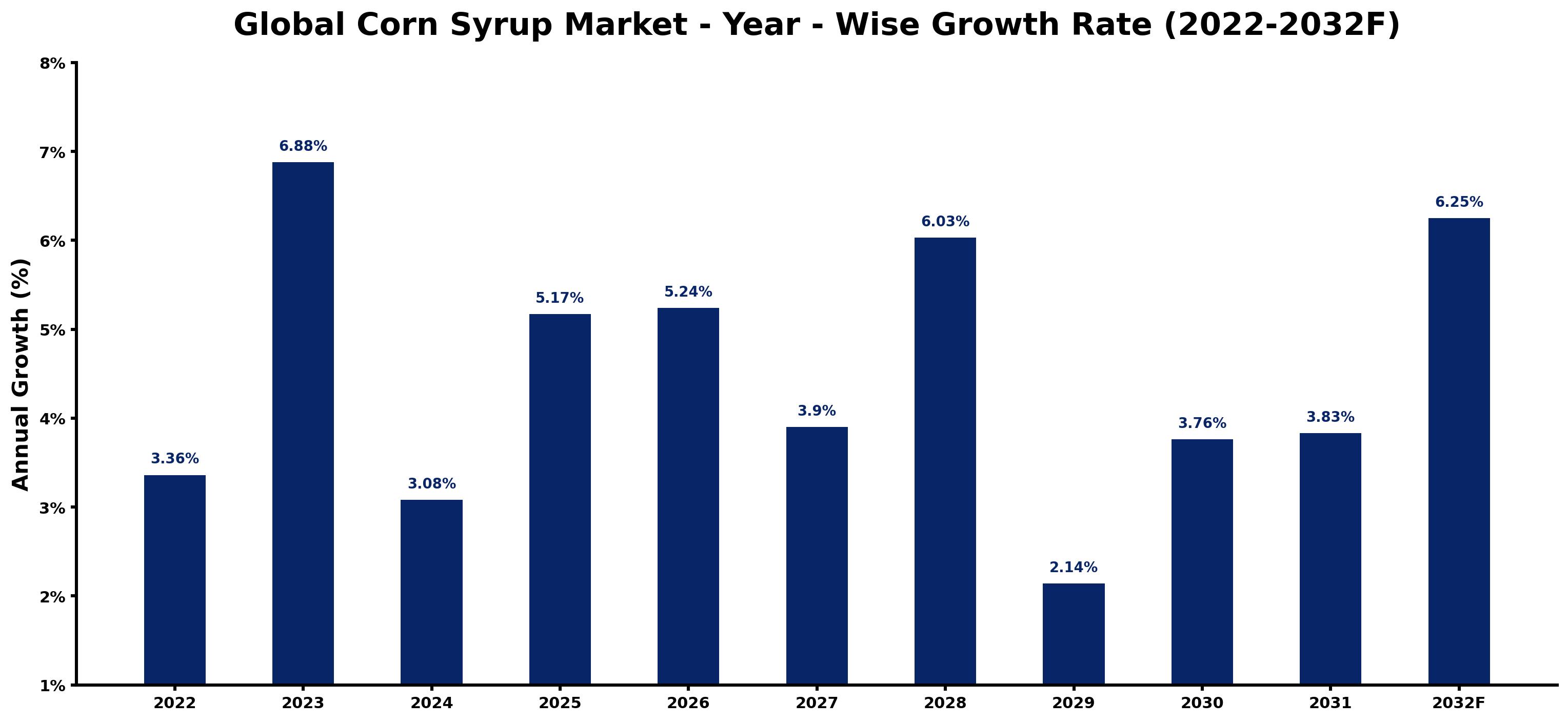 Global Corn Syrup Market Year-wise Growth Rate and Key Drivers