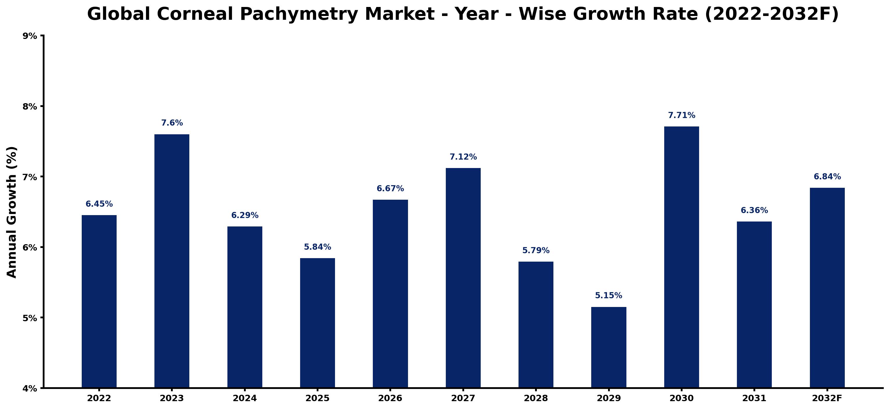 Global Corneal Pachymetry Market Year-wise Growth Rate and Key Drivers