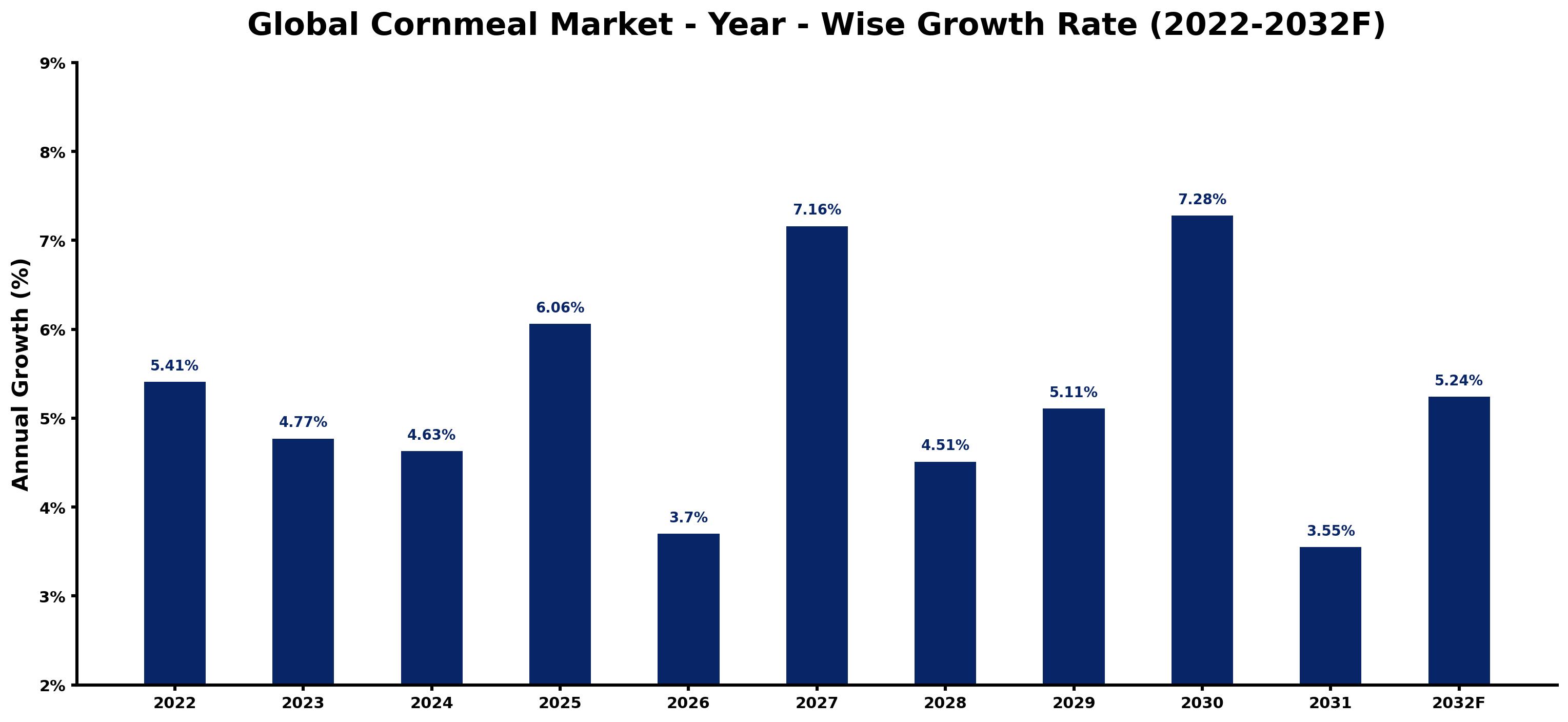 Global Cornmeal Market Year-wise Growth Rate and Key Drivers