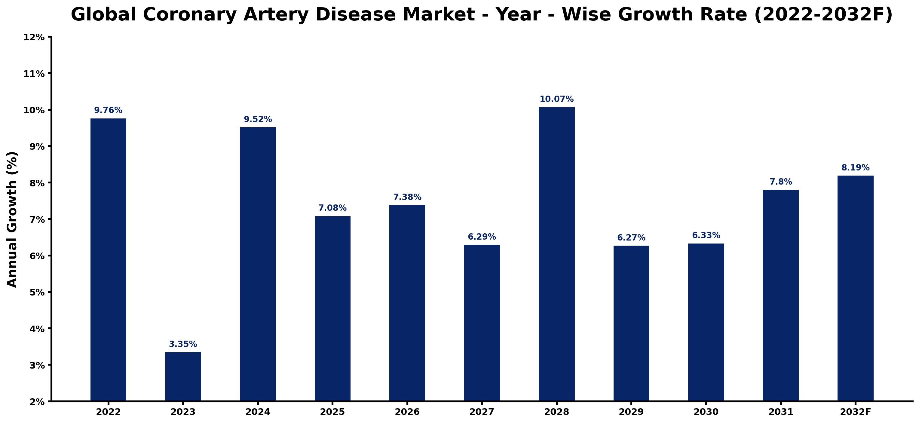 Global Coronary Artery Disease Market Year-wise Growth Rate and Key Drivers