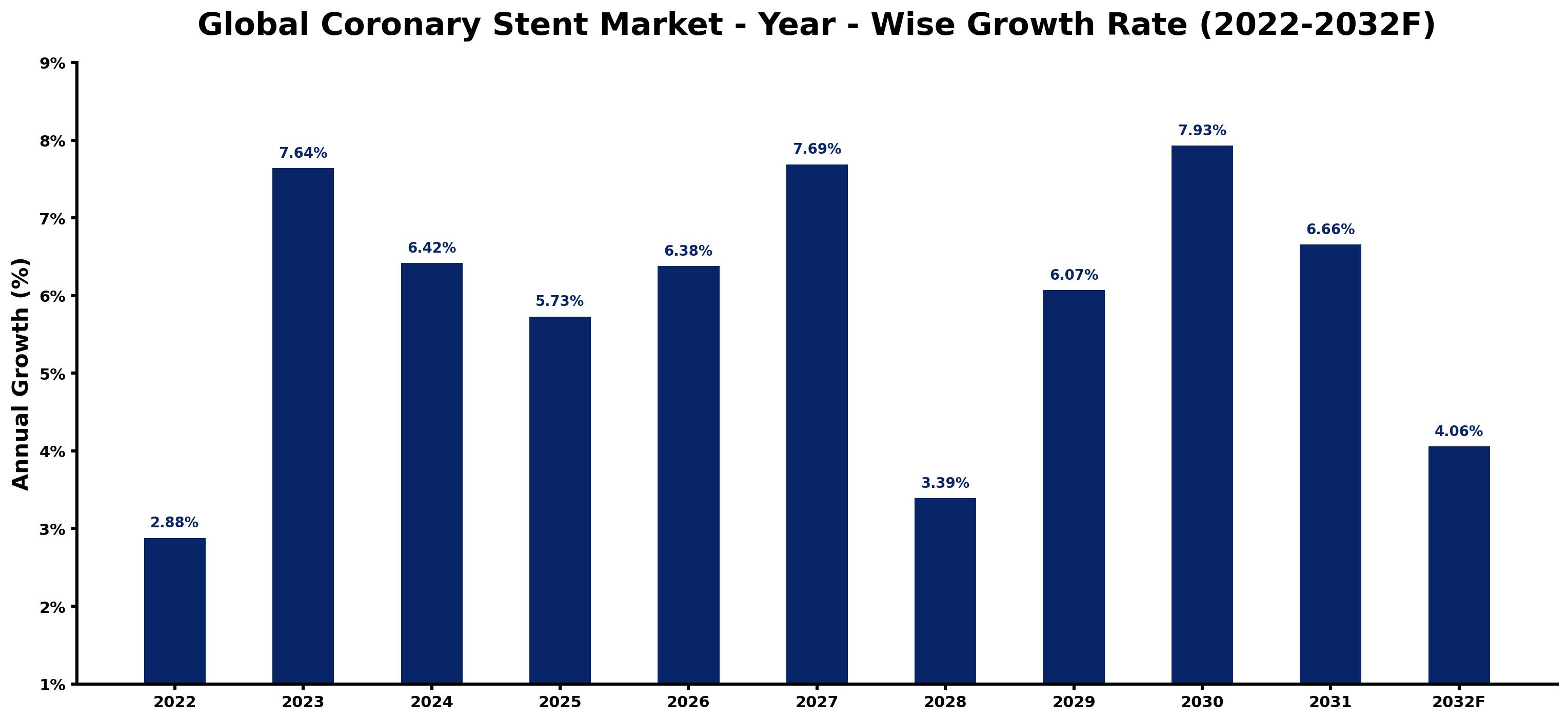 Global Coronary Stent Market Year-wise Growth Rate and Key Drivers