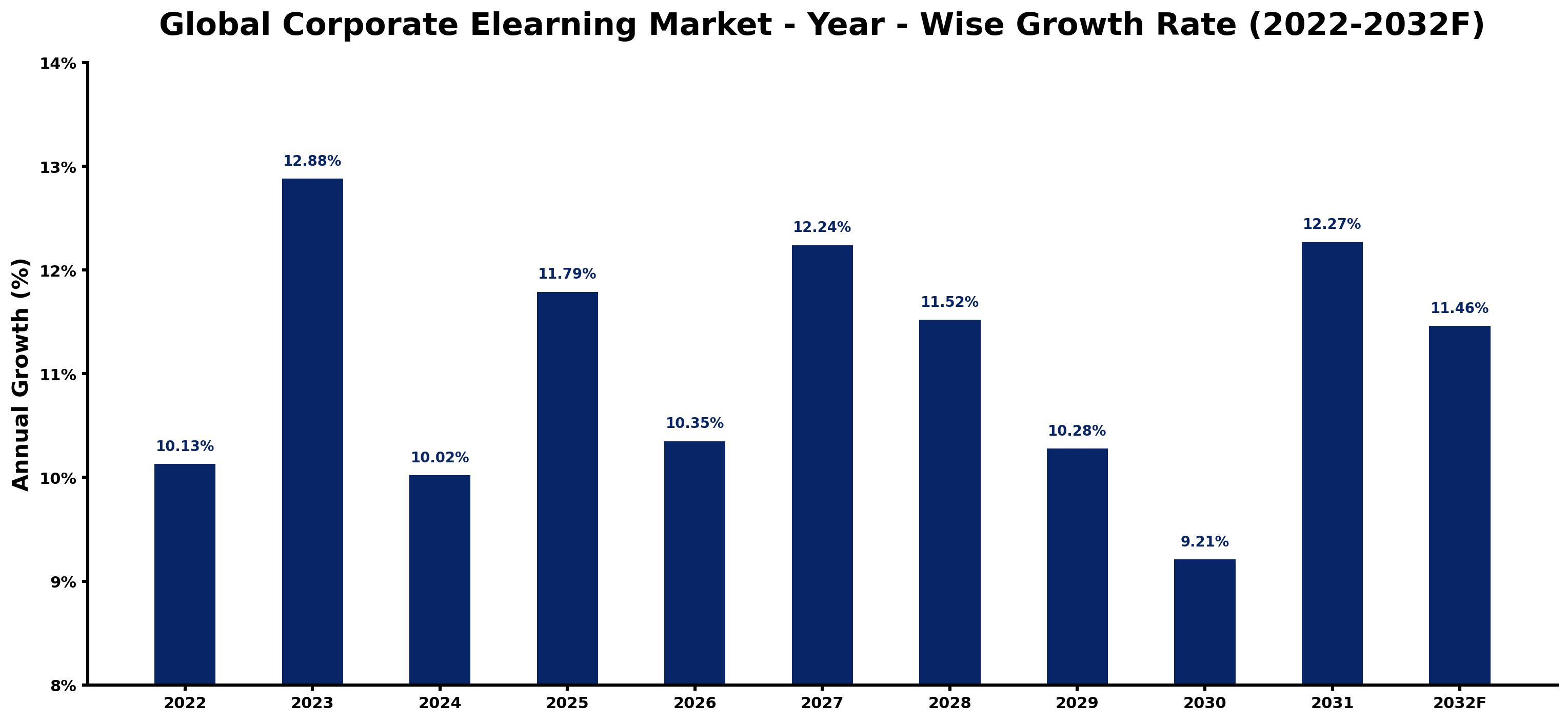 Global Corporate Elearning Market Year-wise Growth Rate and Key Drivers