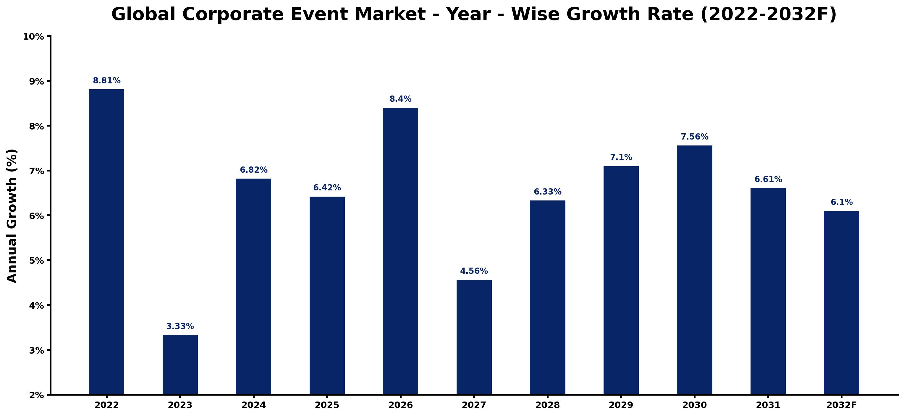 Global Corporate Event Market Year-wise Growth Rate and Key Drivers