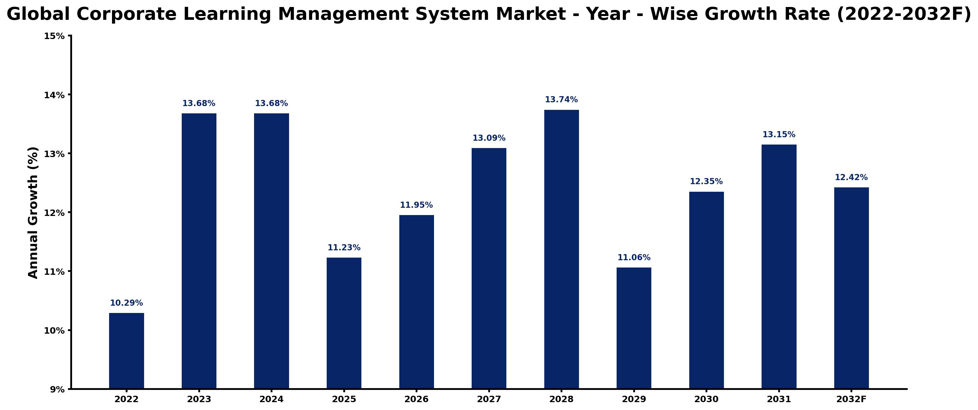 Global Corporate Learning Management System Market Year-wise Growth Rate and Key Drivers