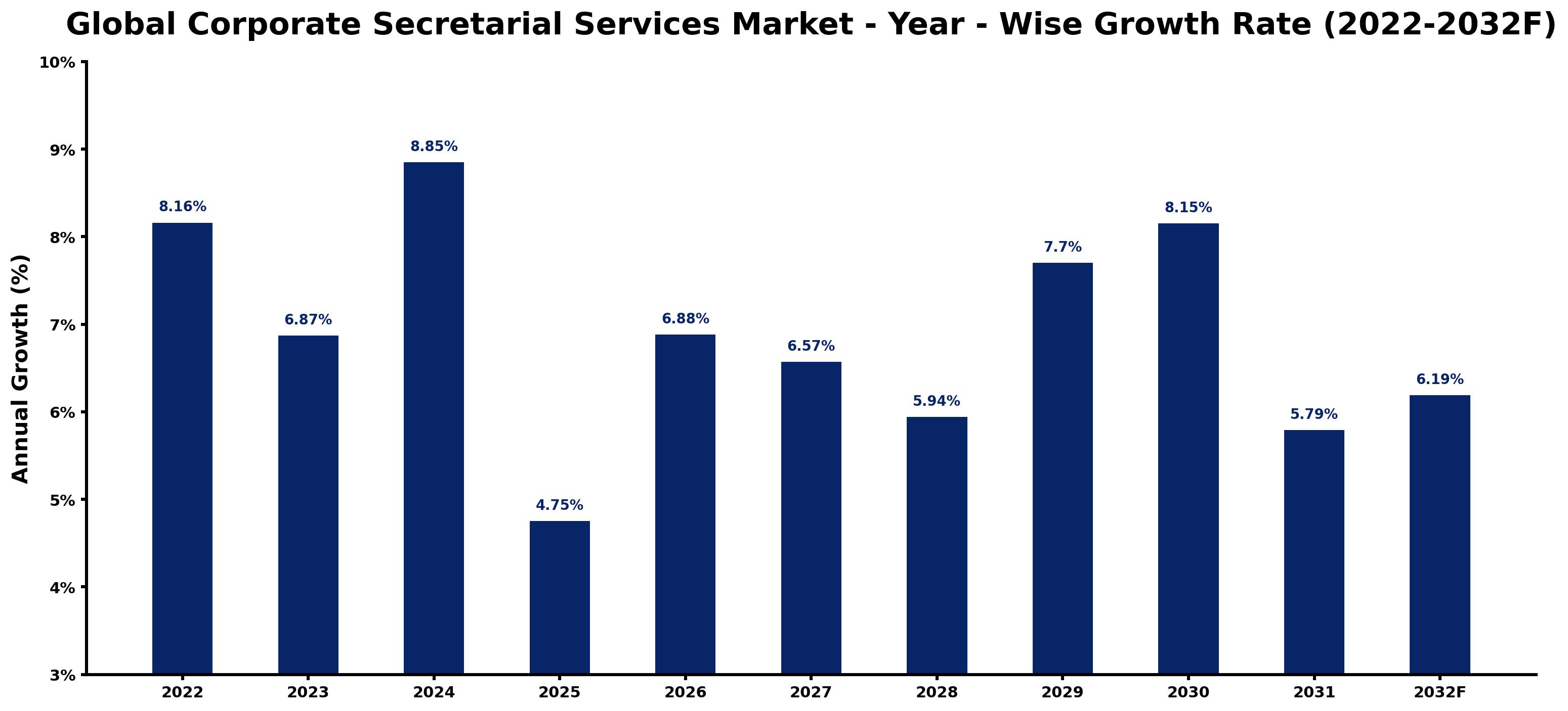 Global Corporate Secretarial Services Market Year-wise Growth Rate and Key Drivers