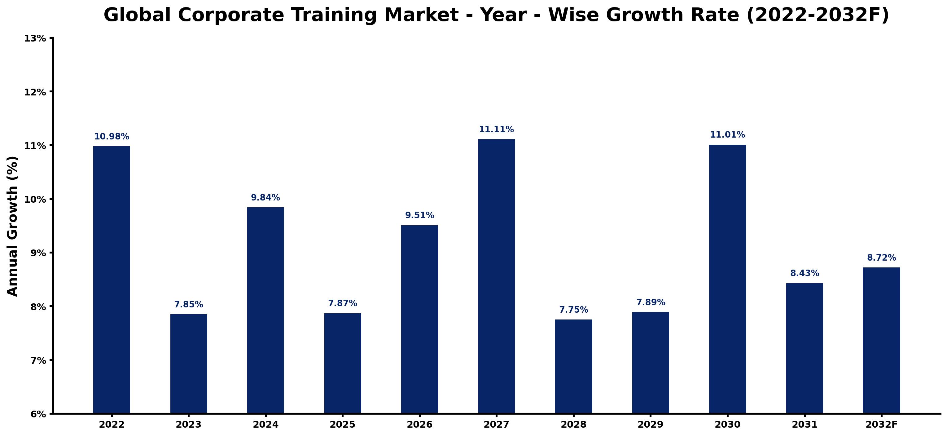 Global Corporate Training Market Year-wise Growth Rate and Key Drivers