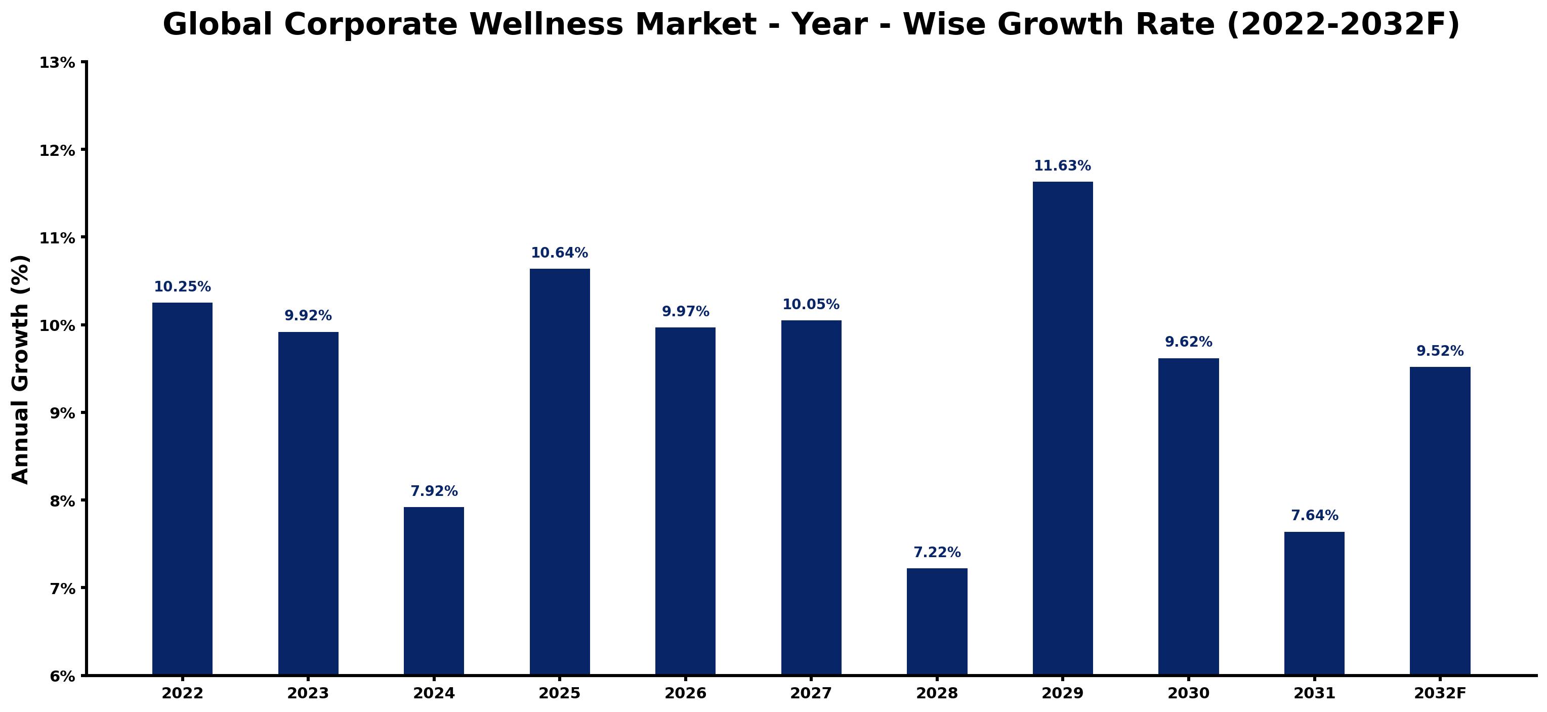 Global Corporate Wellness Market Year-wise Growth Rate and Key Drivers