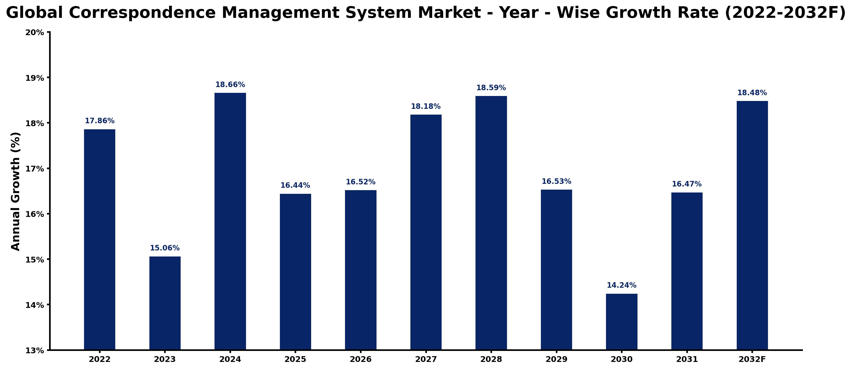 Global Correspondence Management System Market Year-wise Growth Rate and Key Drivers