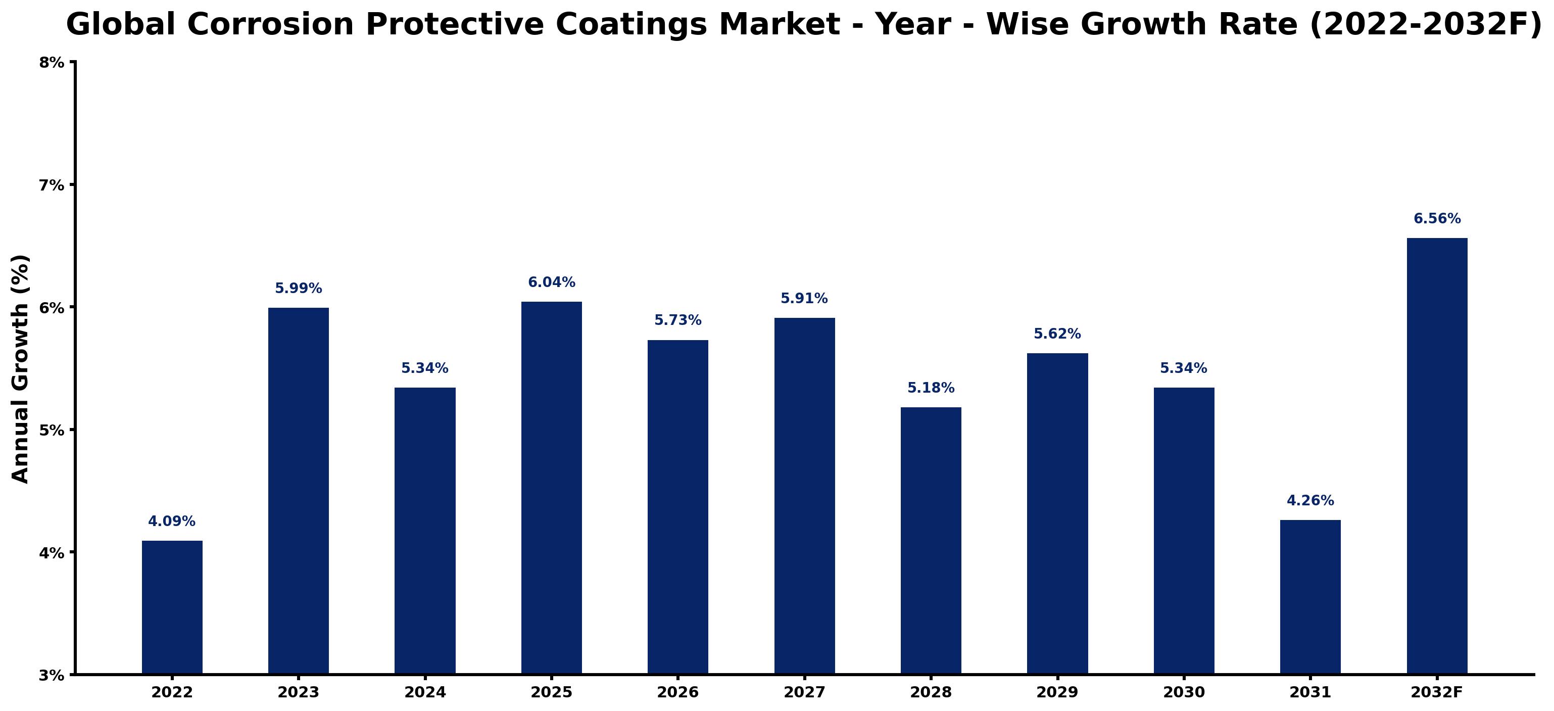 Global Corrosion Protective Coatings Market Year-wise Growth Rate and Key Drivers