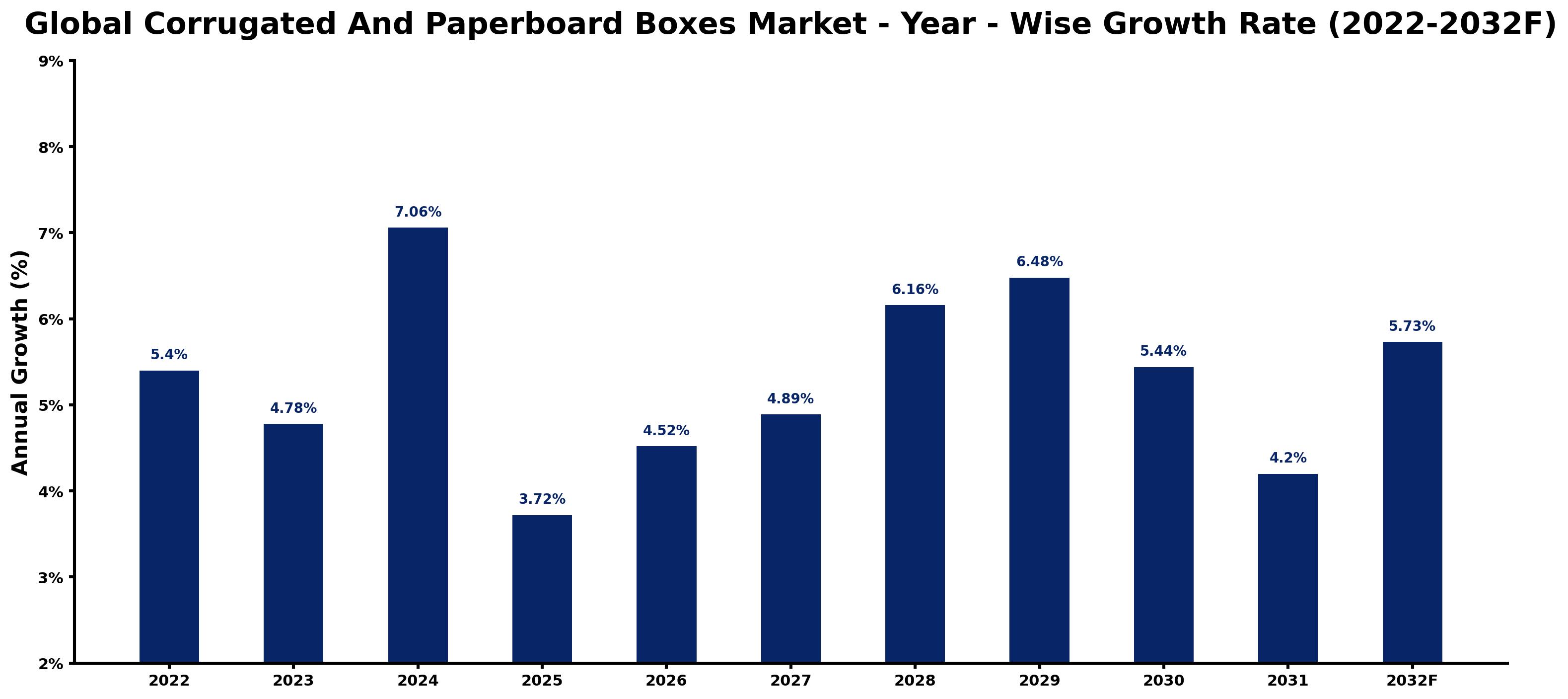Global Corrugated And Paperboard Boxes Market Year-wise Growth Rate and Key Drivers