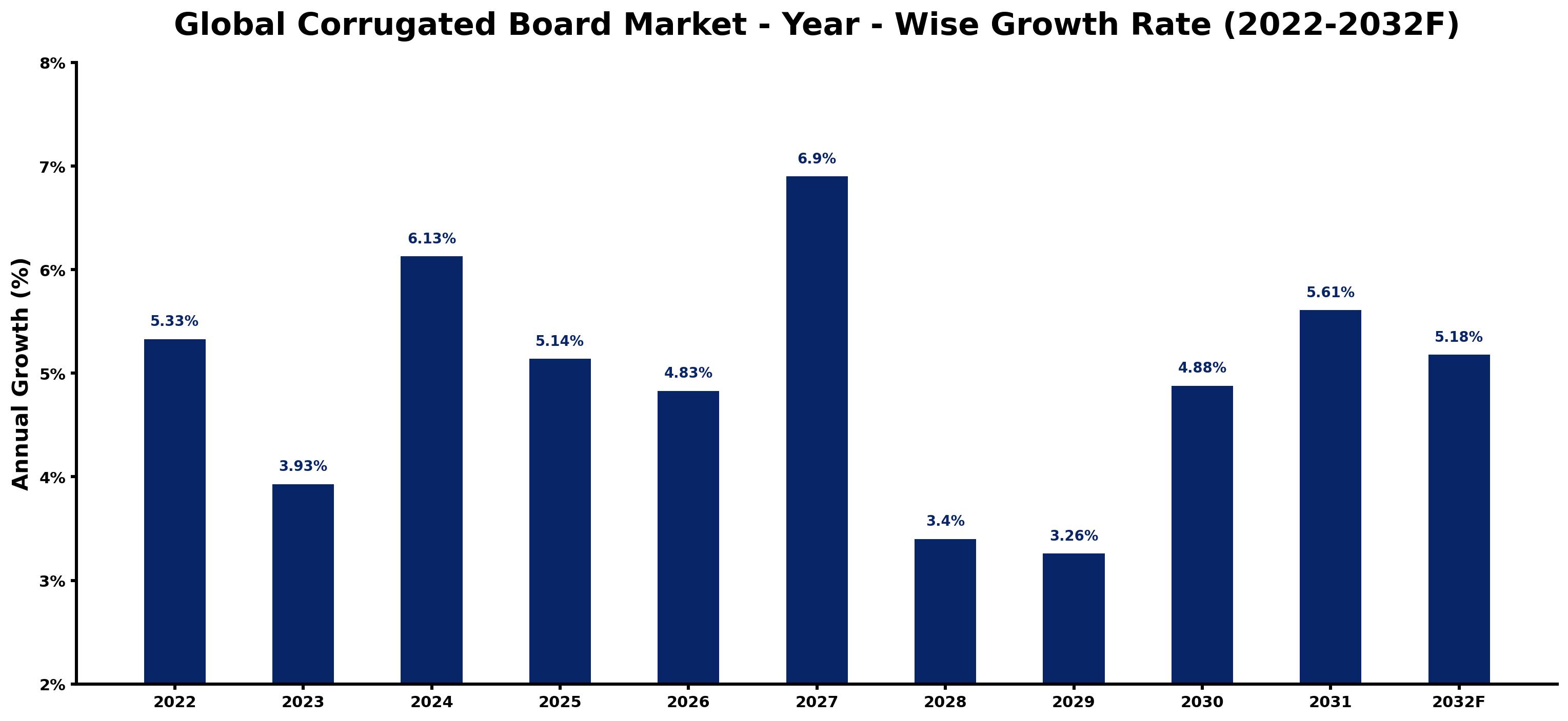 Global Corrugated Board Market Year-wise Growth Rate and Key Drivers