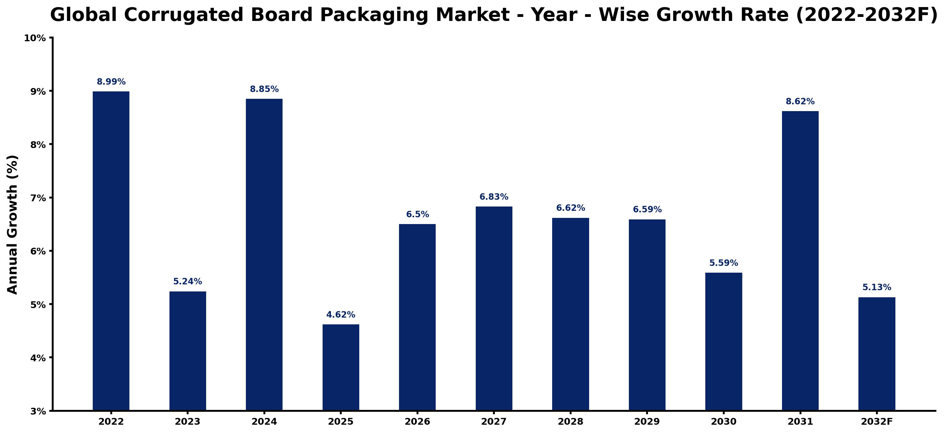 Global Corrugated Board Packaging Market Year-wise Growth Rate and Key Drivers