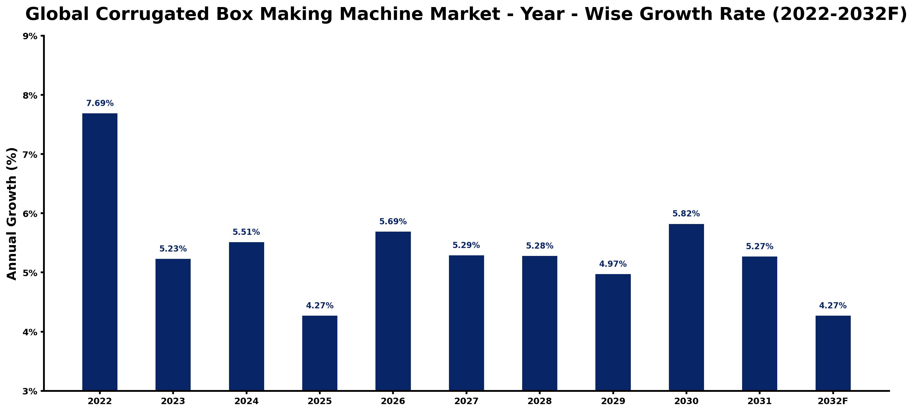 Global Corrugated Box Making Machine Market Year-wise Growth Rate and Key Drivers