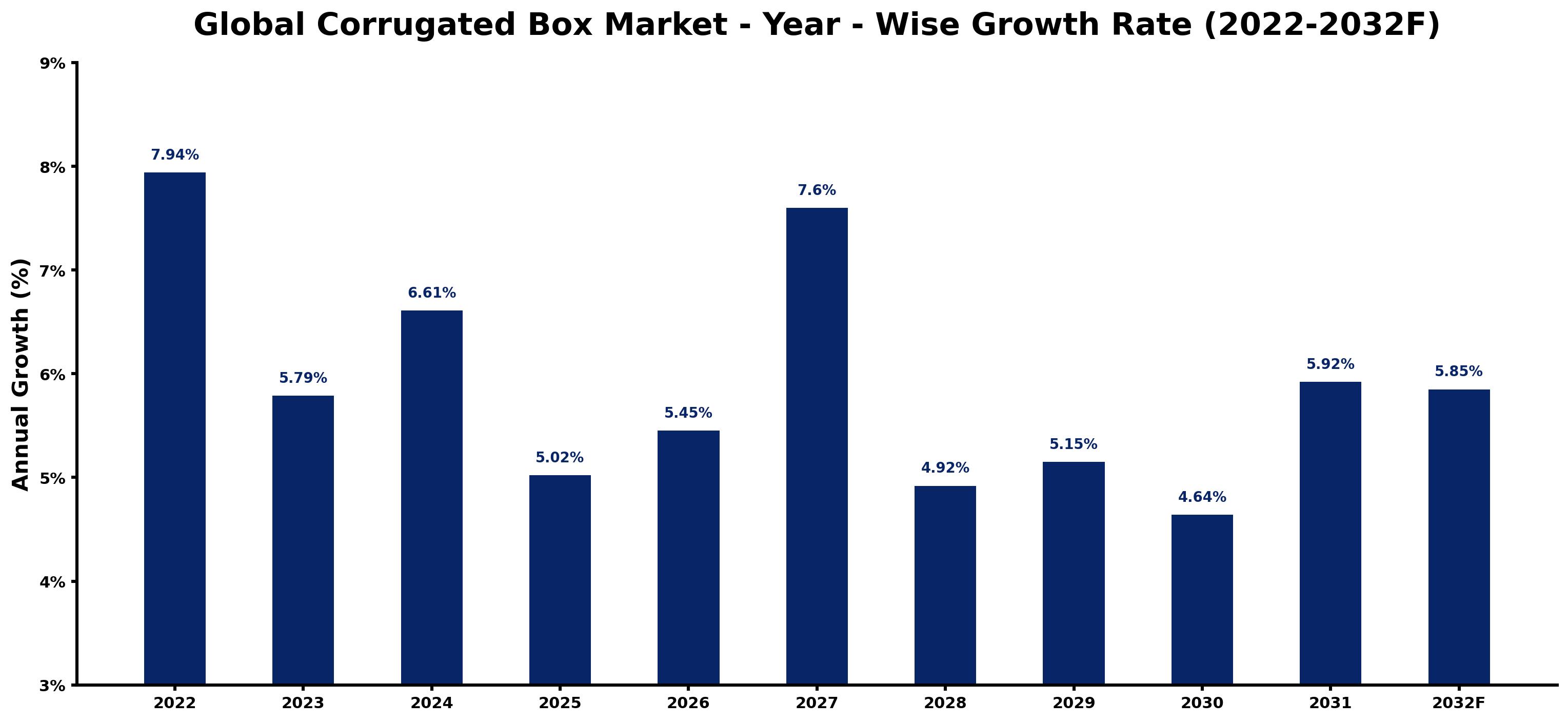 Global Corrugated Box Market Year-wise Growth Rate and Key Drivers