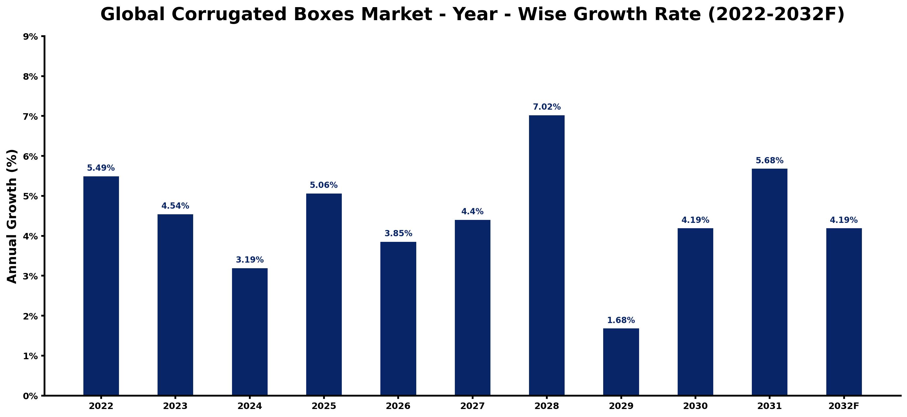 Global Corrugated Boxes Market Year-wise Growth Rate and Key Drivers
