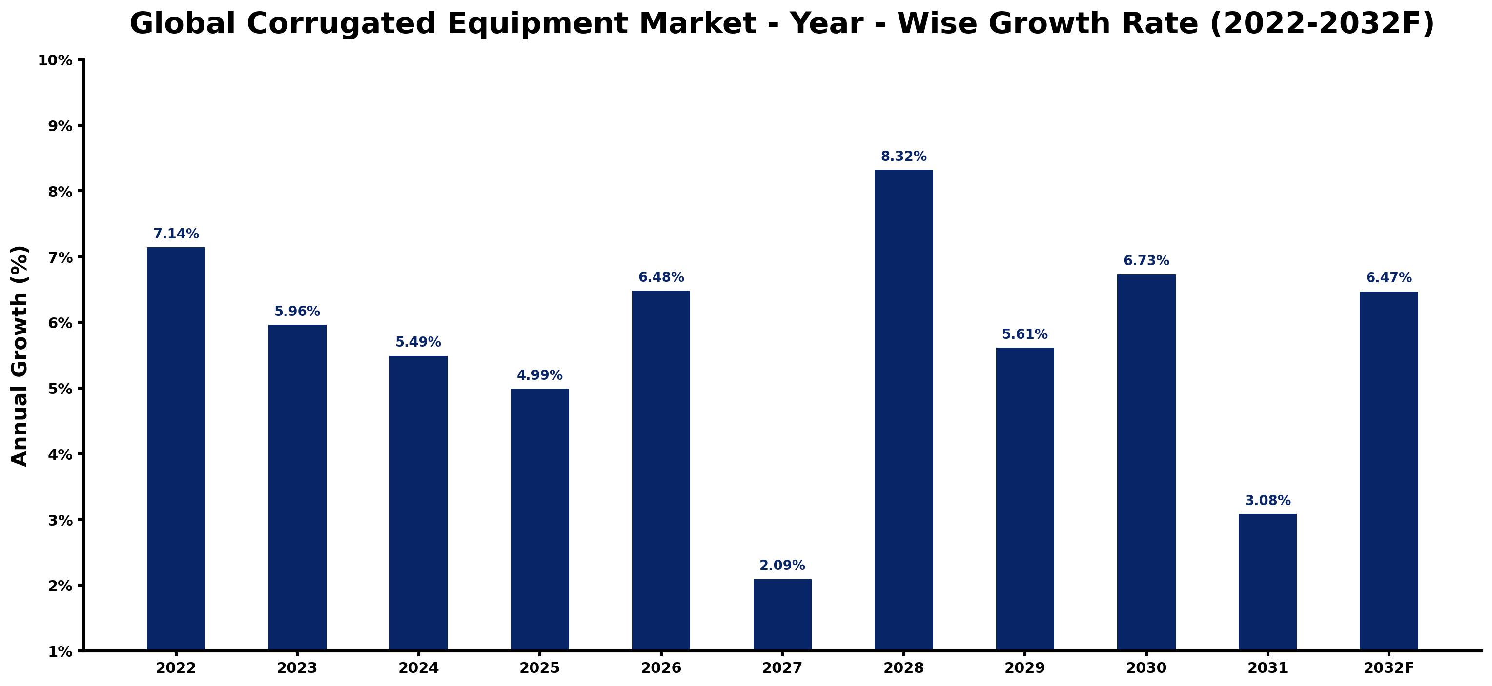 Global Corrugated Equipment Market Year-wise Growth Rate and Key Drivers