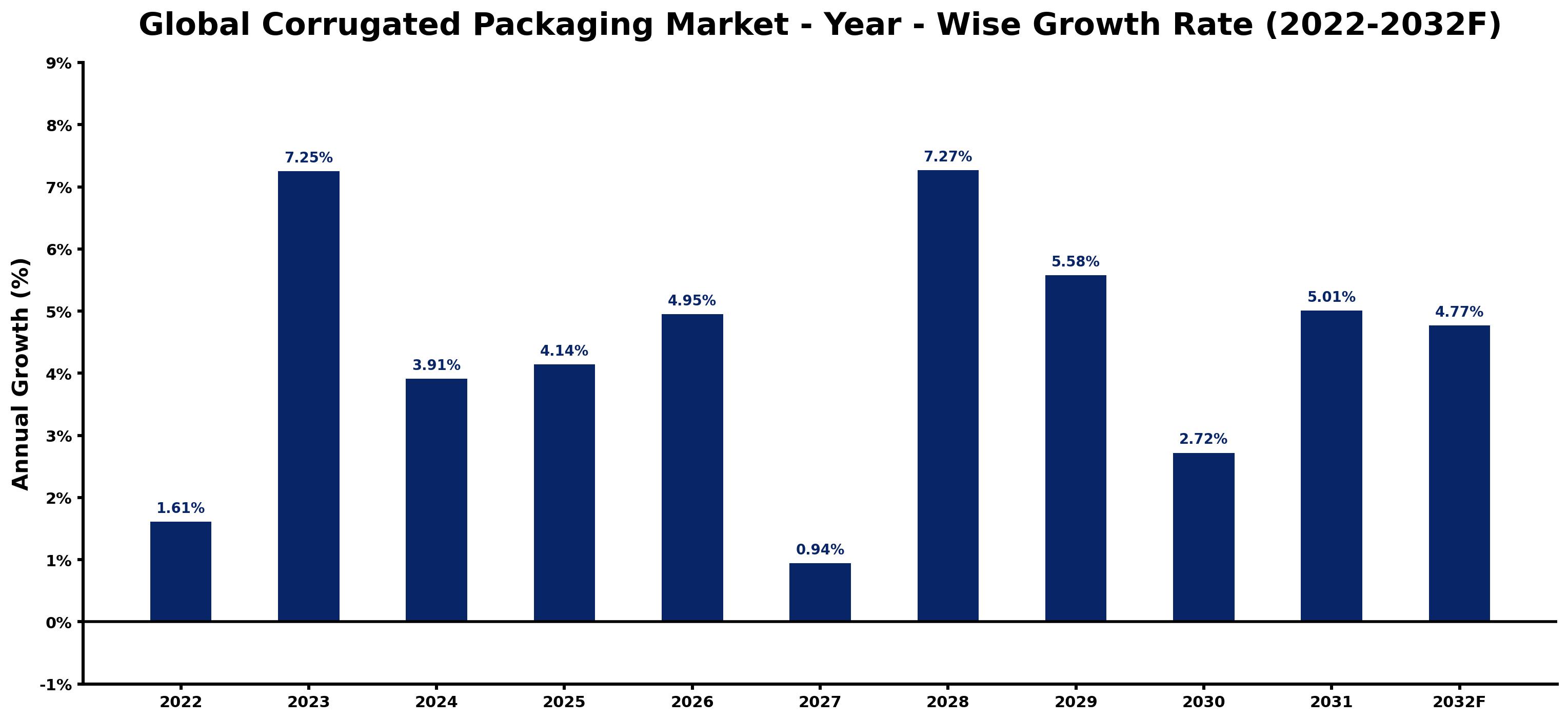 Global Corrugated Packaging Market Year-wise Growth Rate and Key Drivers