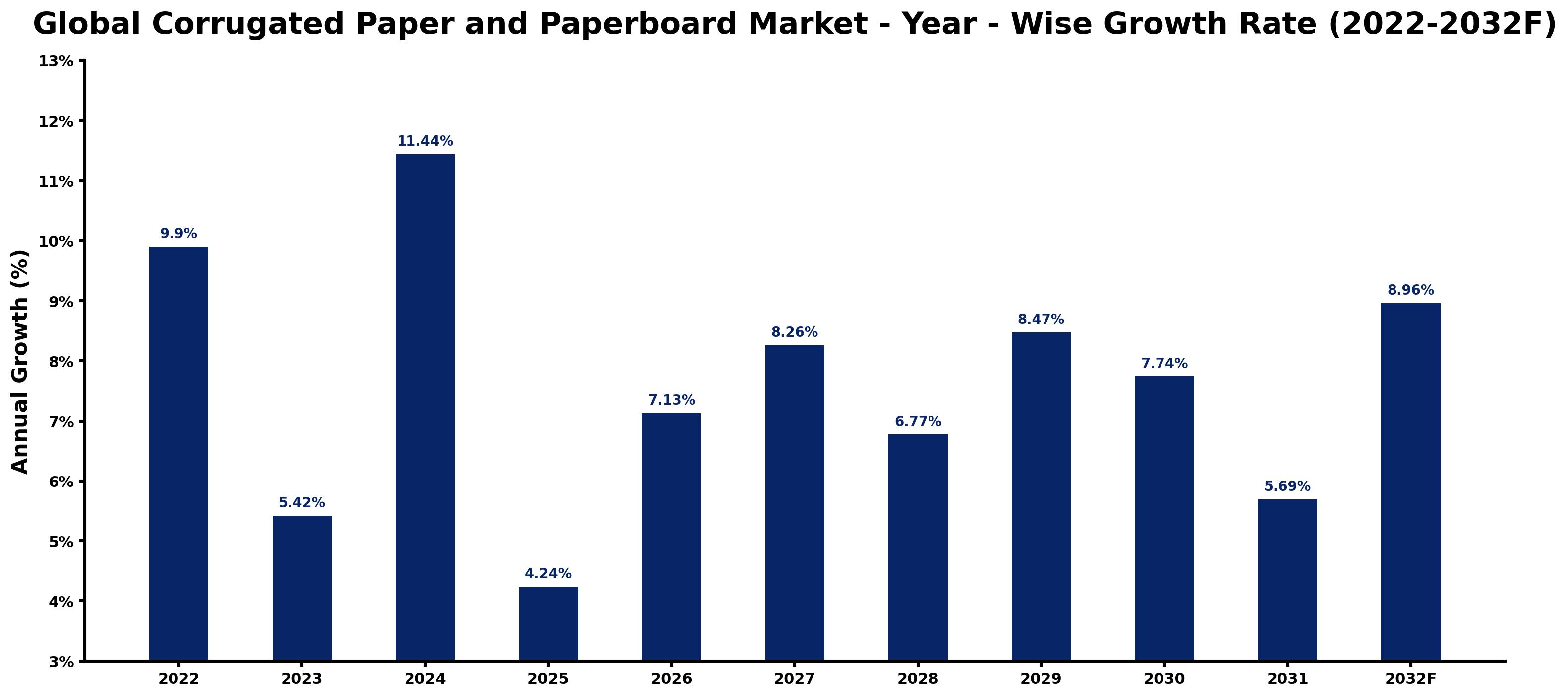 Global Corrugated Paper and Paperboard Market Year-wise Growth Rate and Key Drivers