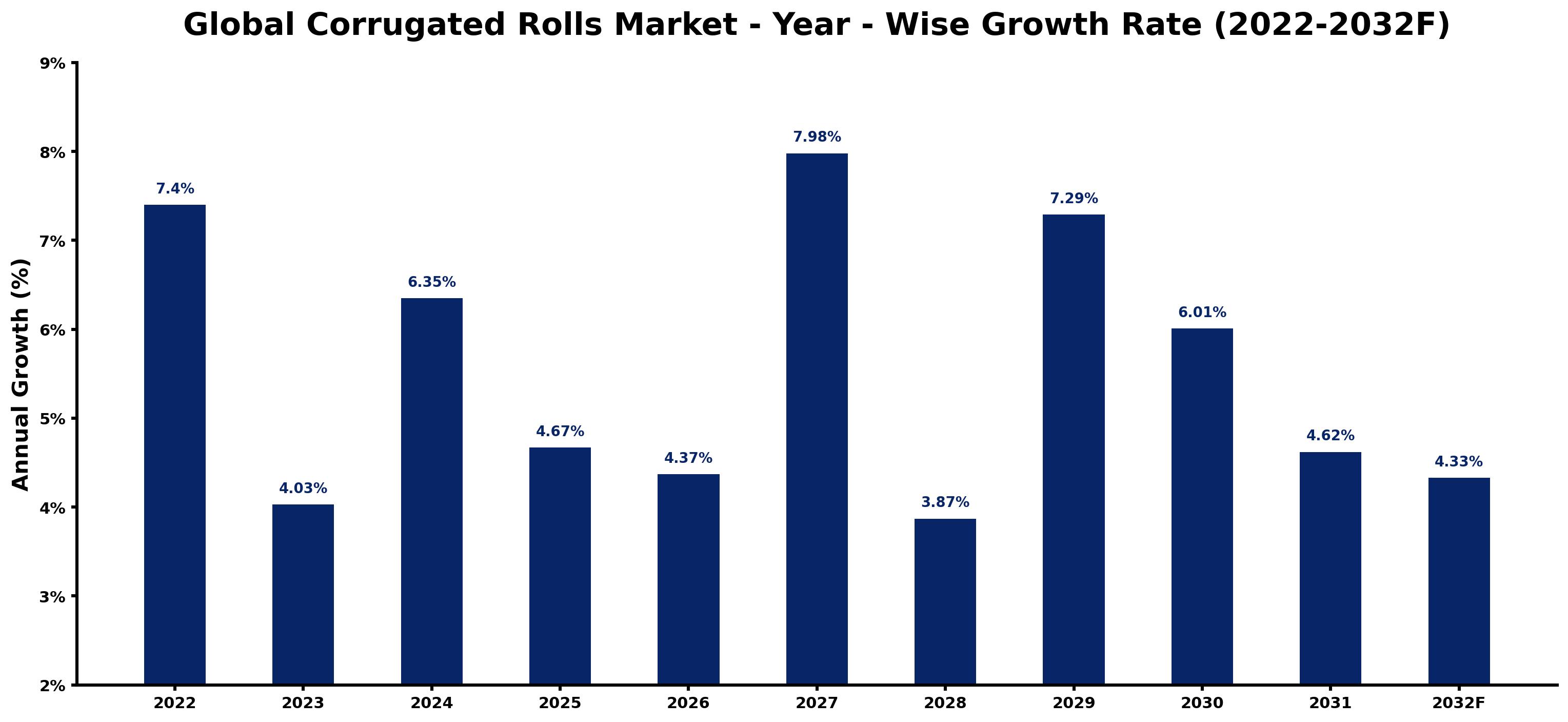 Global Corrugated Rolls Market Year-wise Growth Rate and Key Drivers